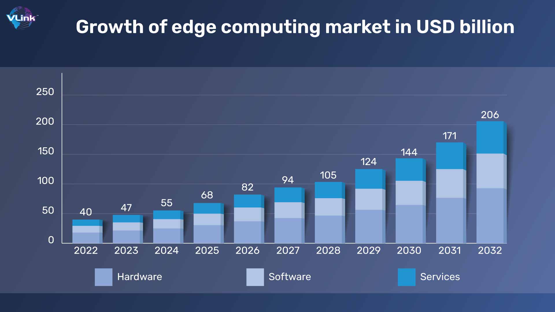 Growth of edge computing market in USD billion 