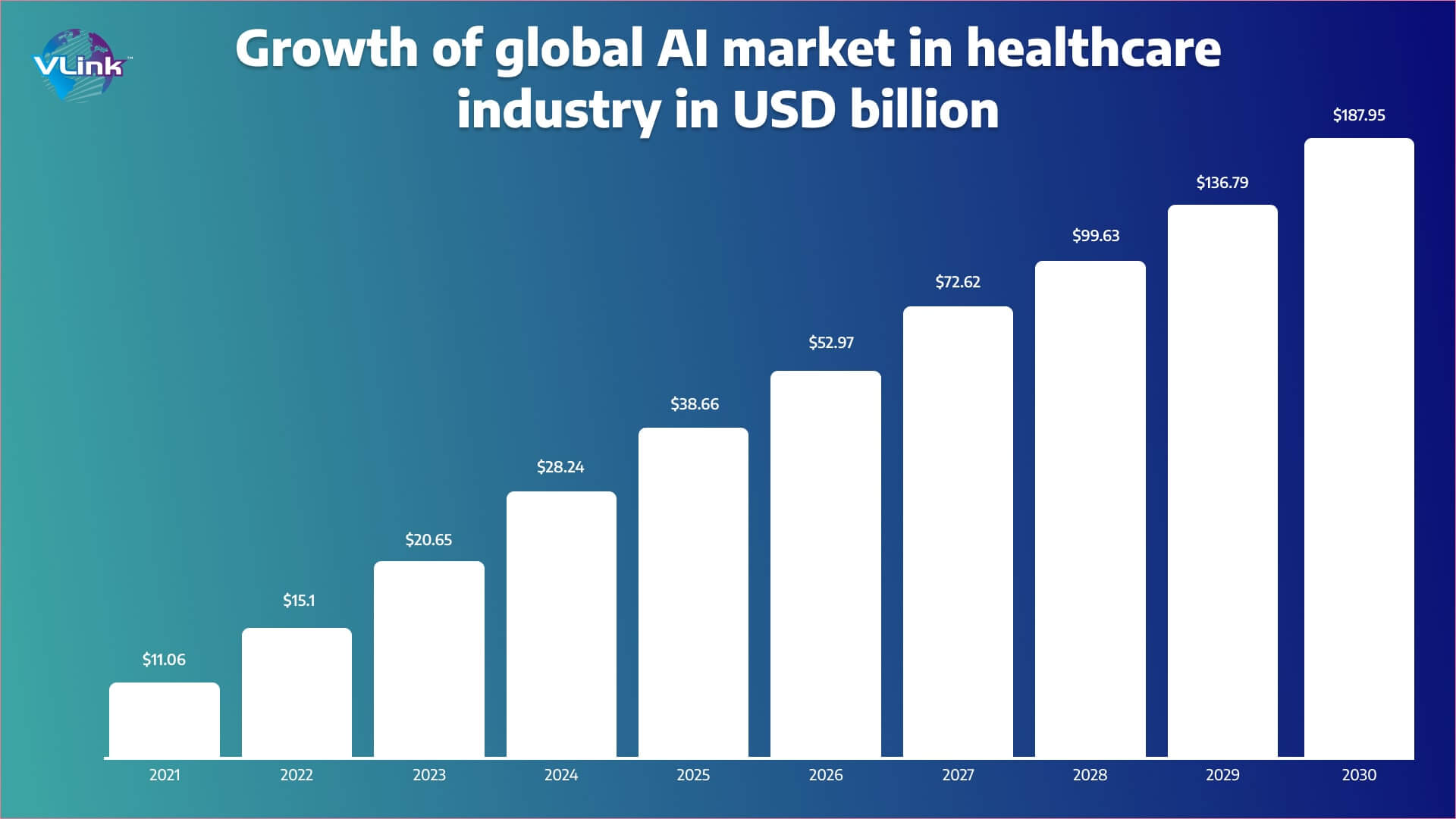 Growth of global AI market in healthcare industry in USD billion