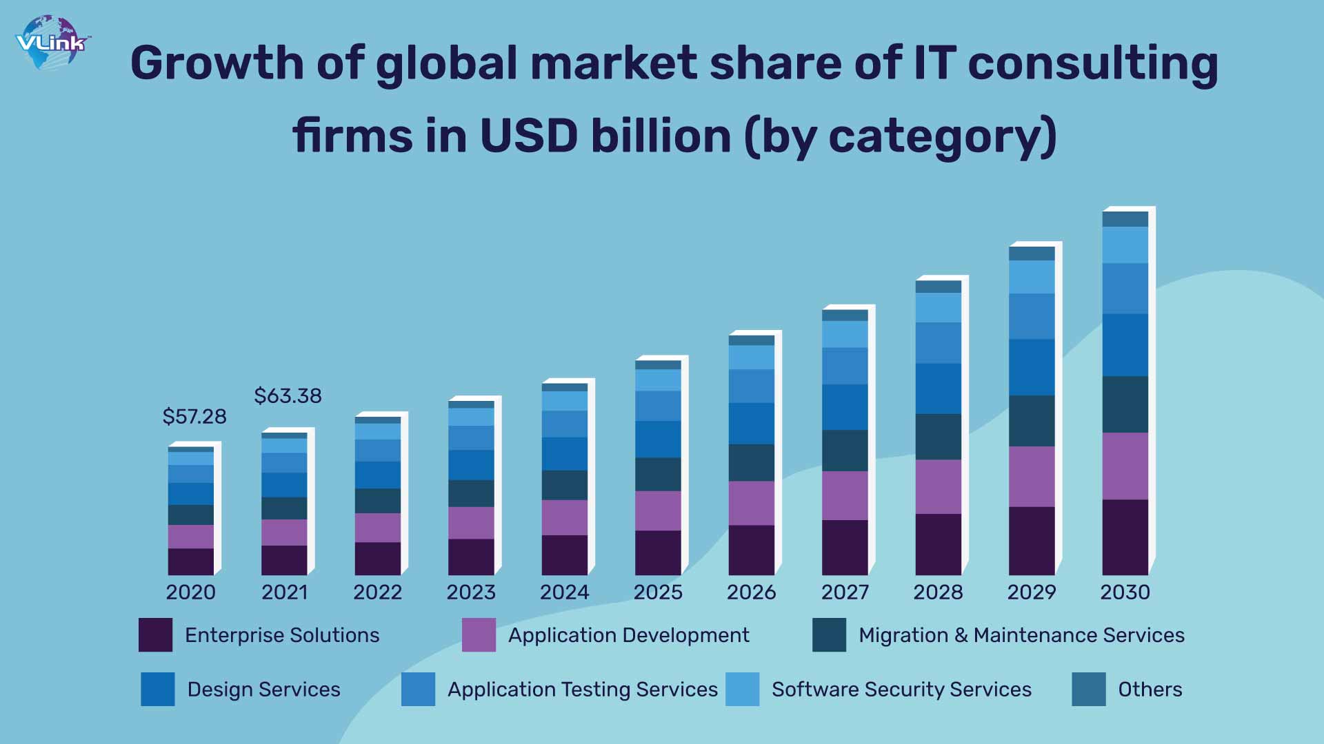 Growth of global market share of IT consulting firms in USD billion (by category)