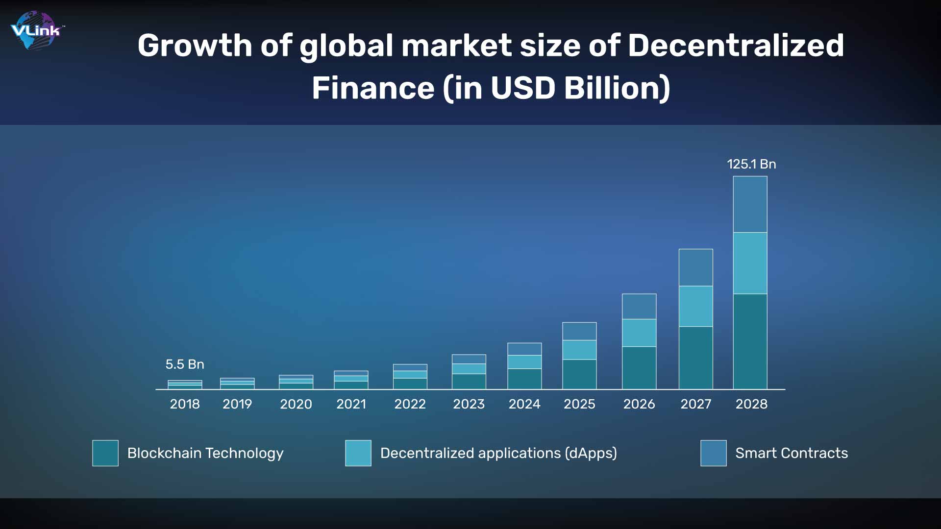 Growth of global market size of Decentralized Finance (in USD Billion)