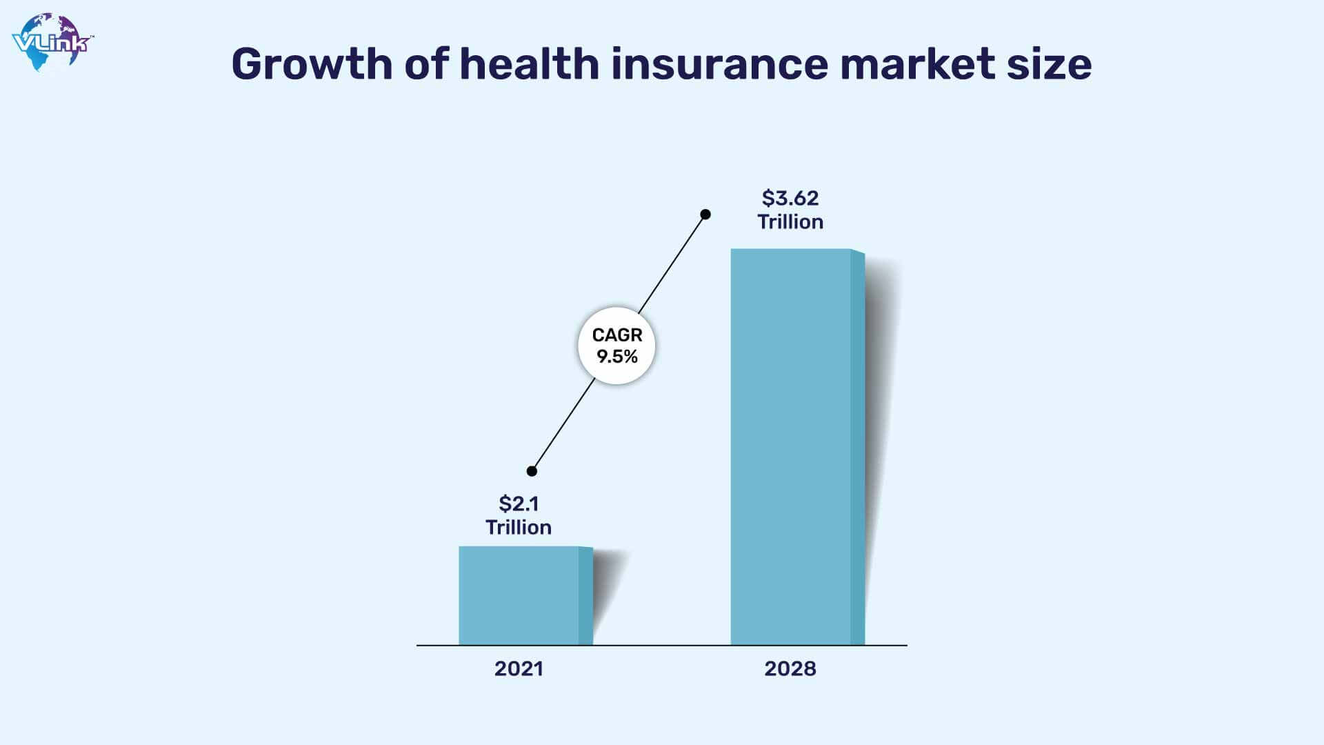 Growth of health insurance market size