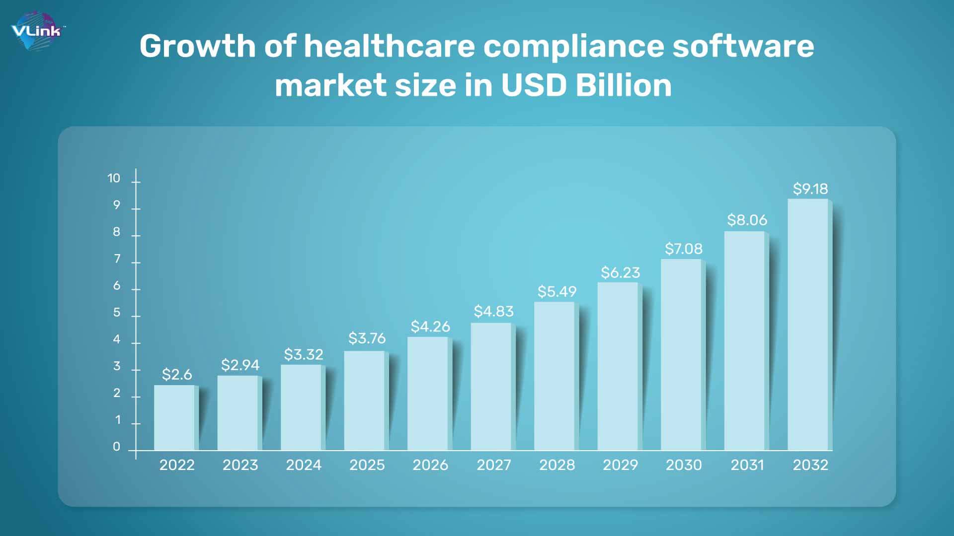 Growth of healthcare compliance software market size in USD Billion