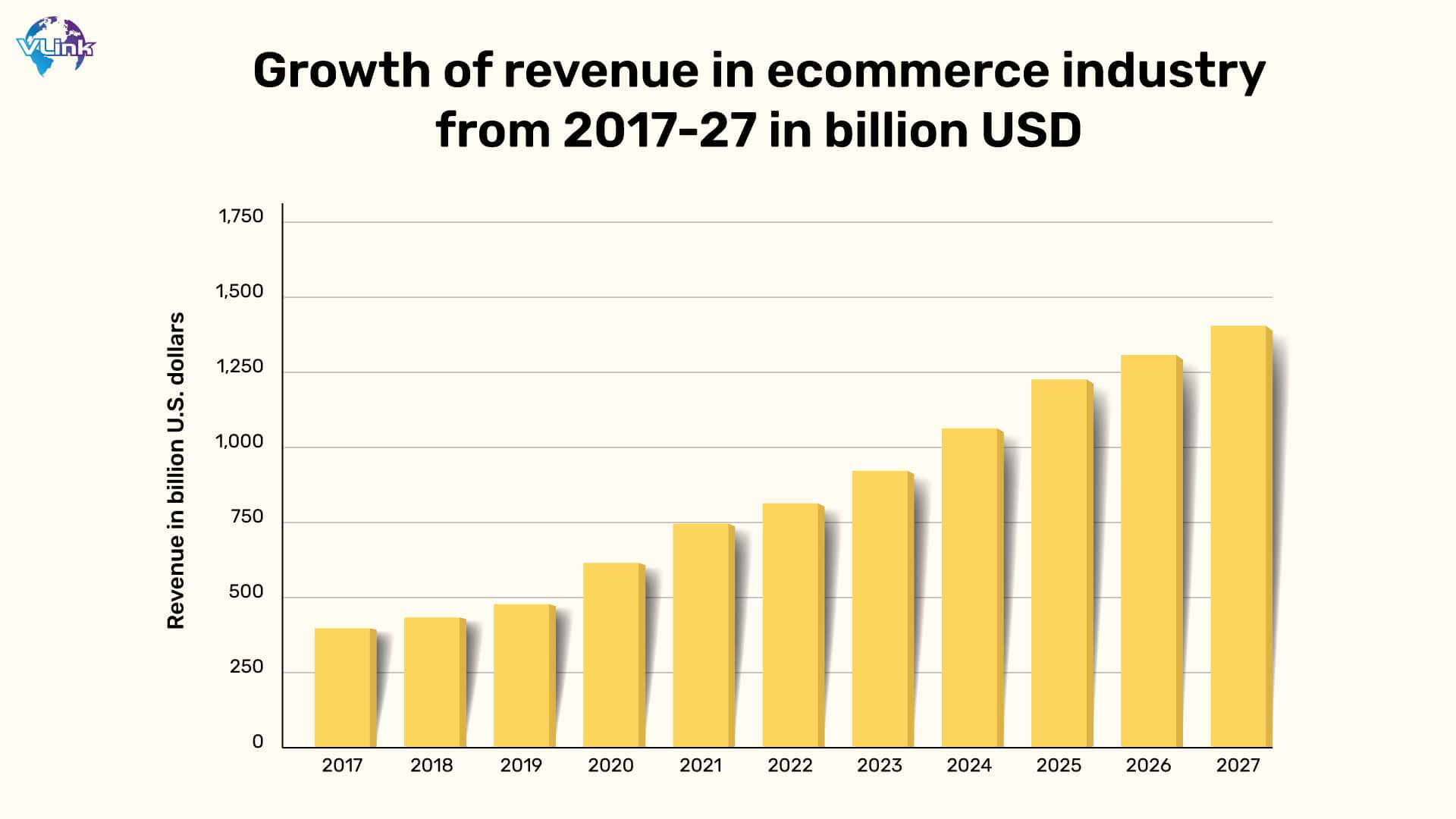 Growth of revenue in ecommerce industry from 2017-27 in billion USD