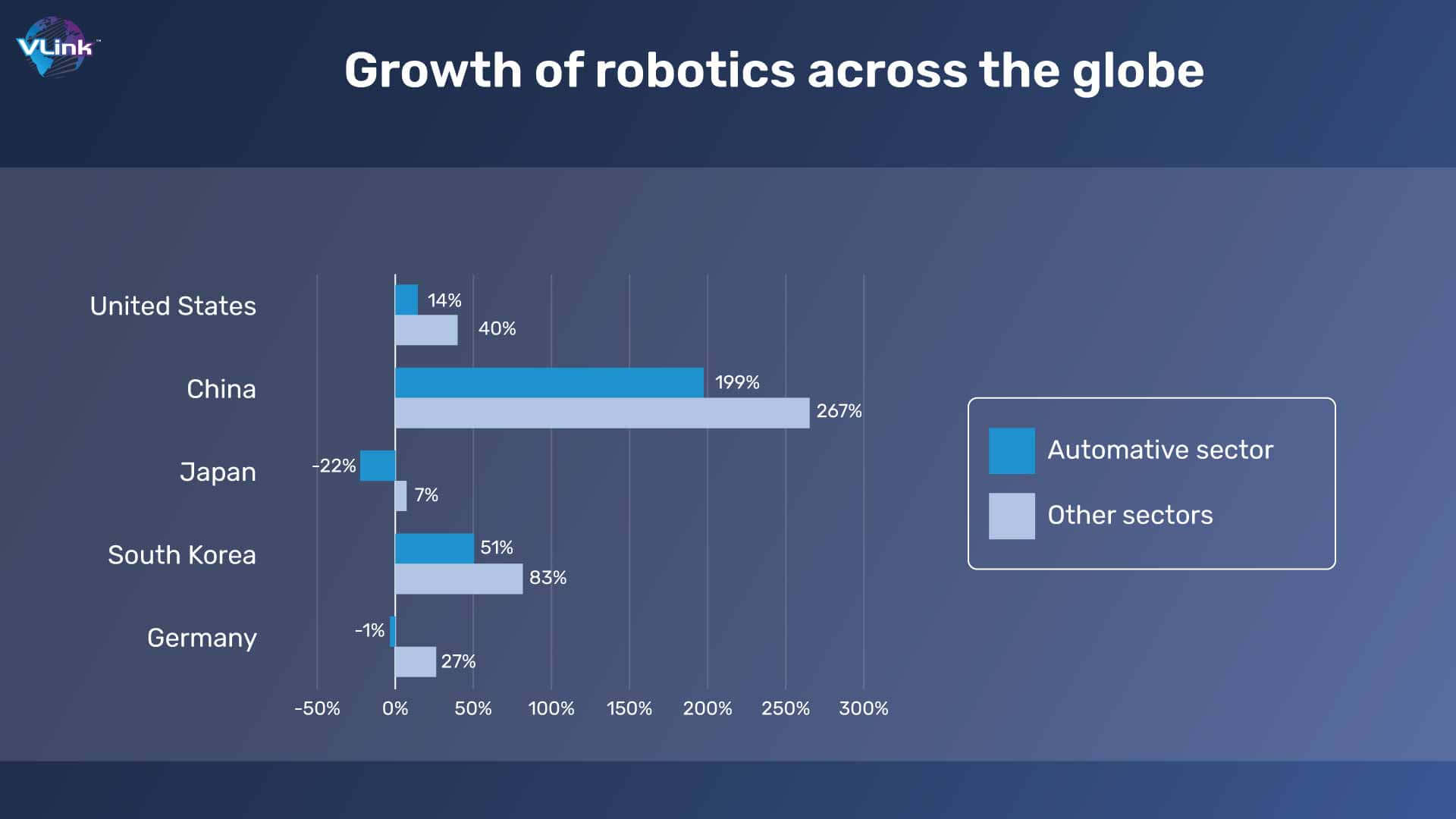 Growth of robotics across the globe