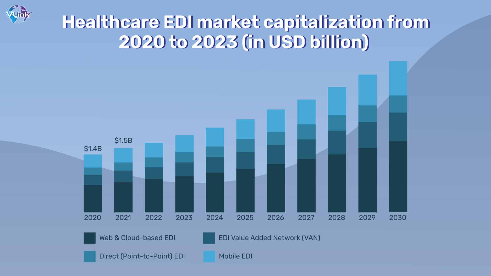 Healthcare EDI market capitalization from 2020 to 2023