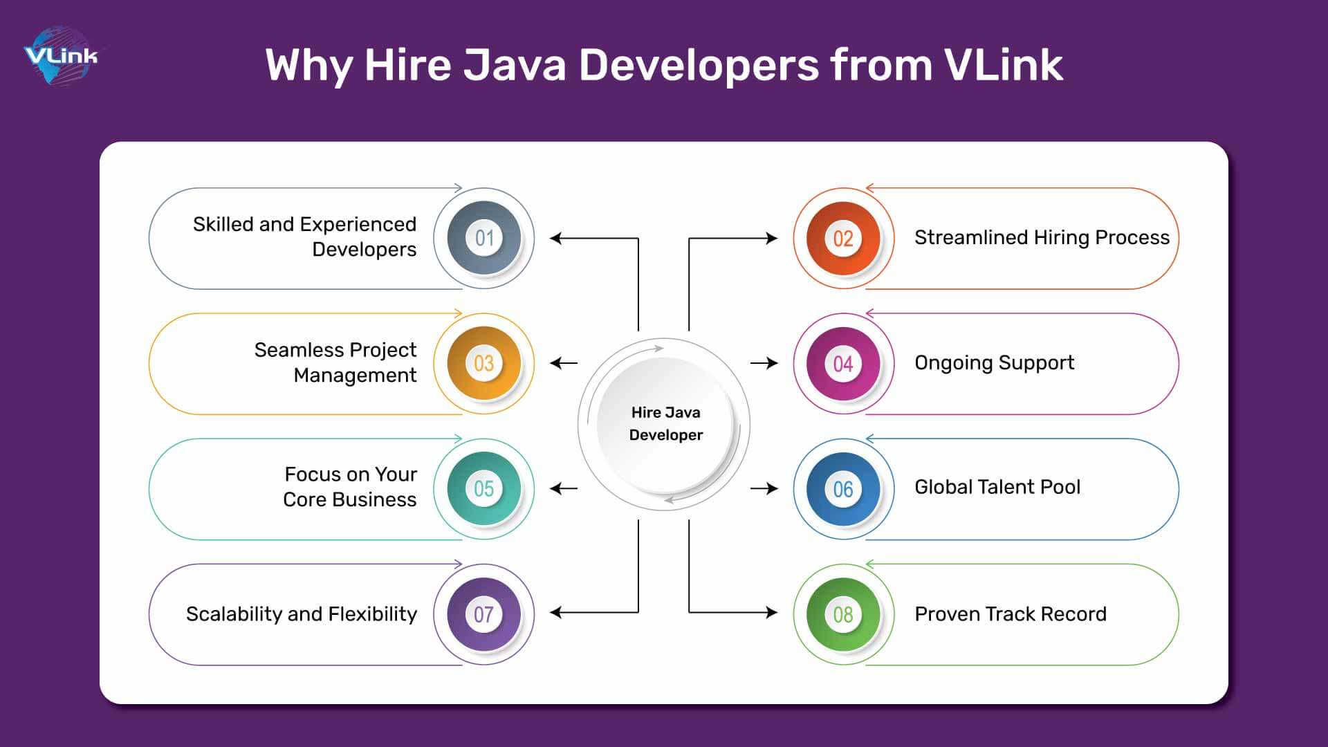 Hire Remote Java Developers from VLink
