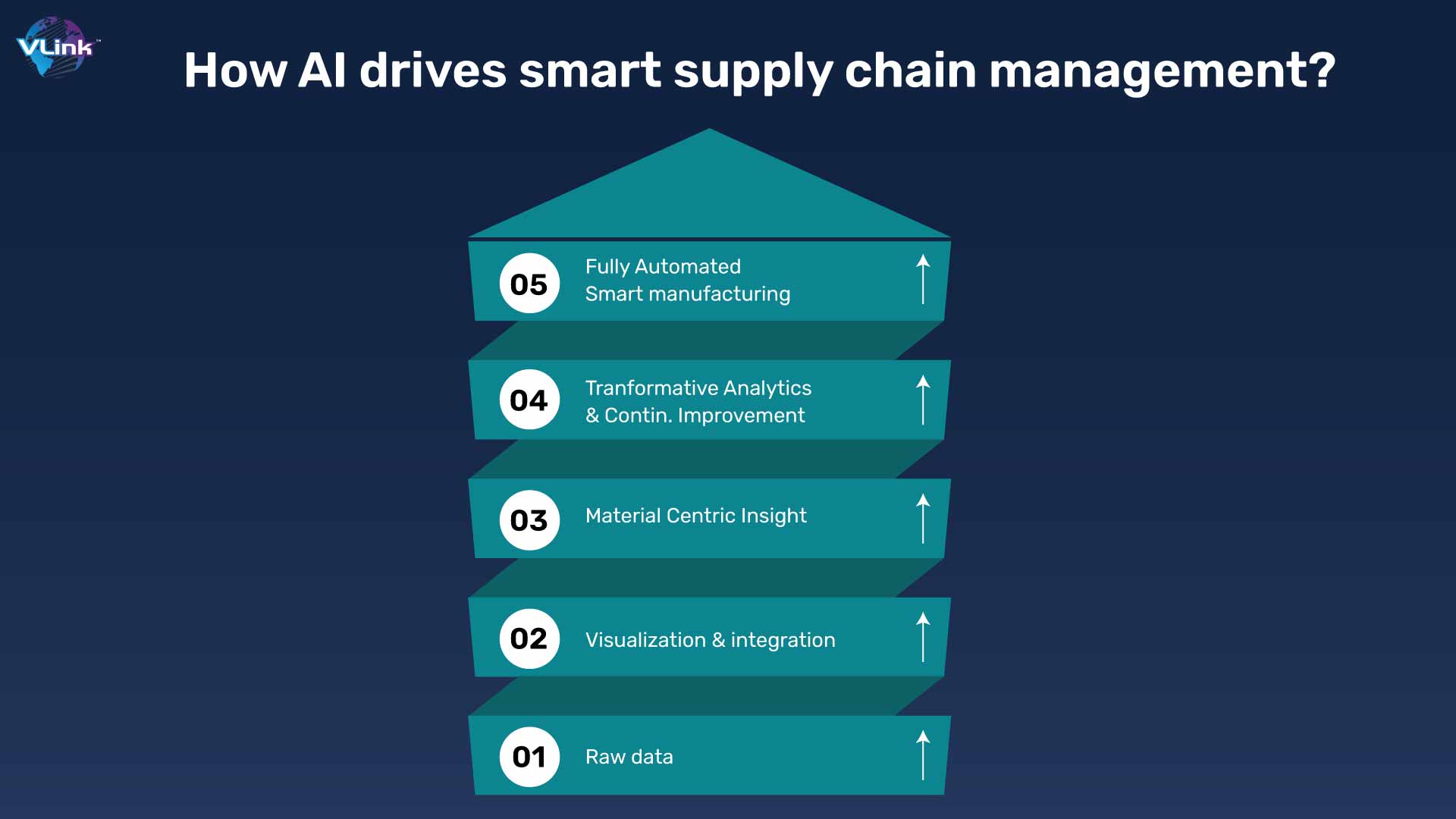 How AI drives smart supply chain management