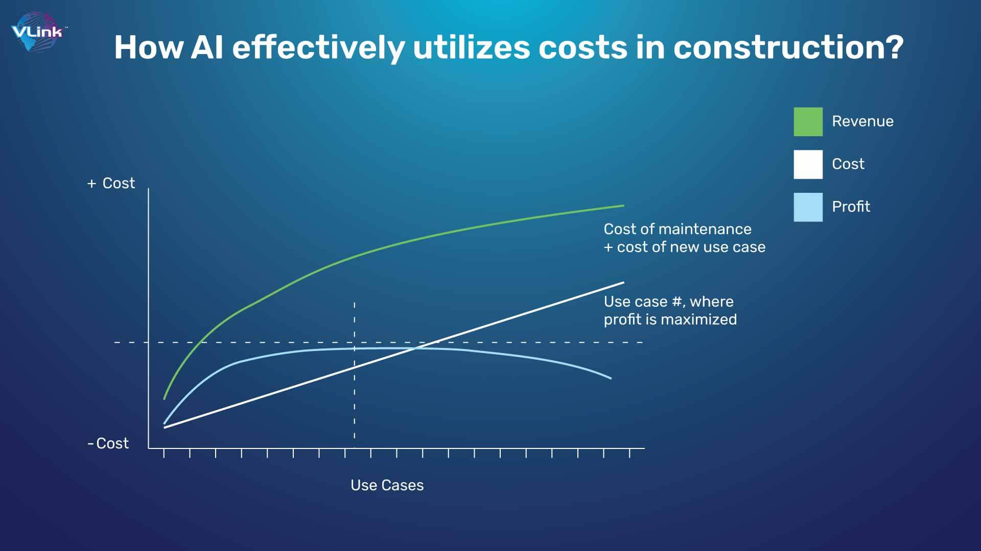 How AI effectively utilizes costs in construction