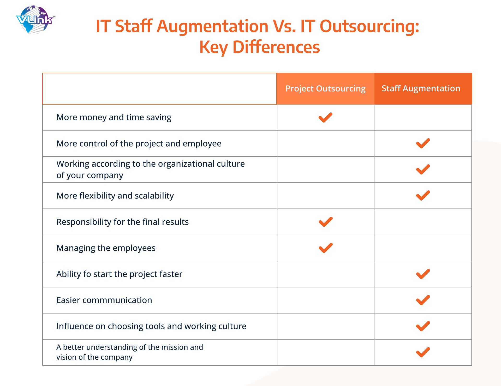 How Does IT Staff Augmentation Differ from Outsourcing Models