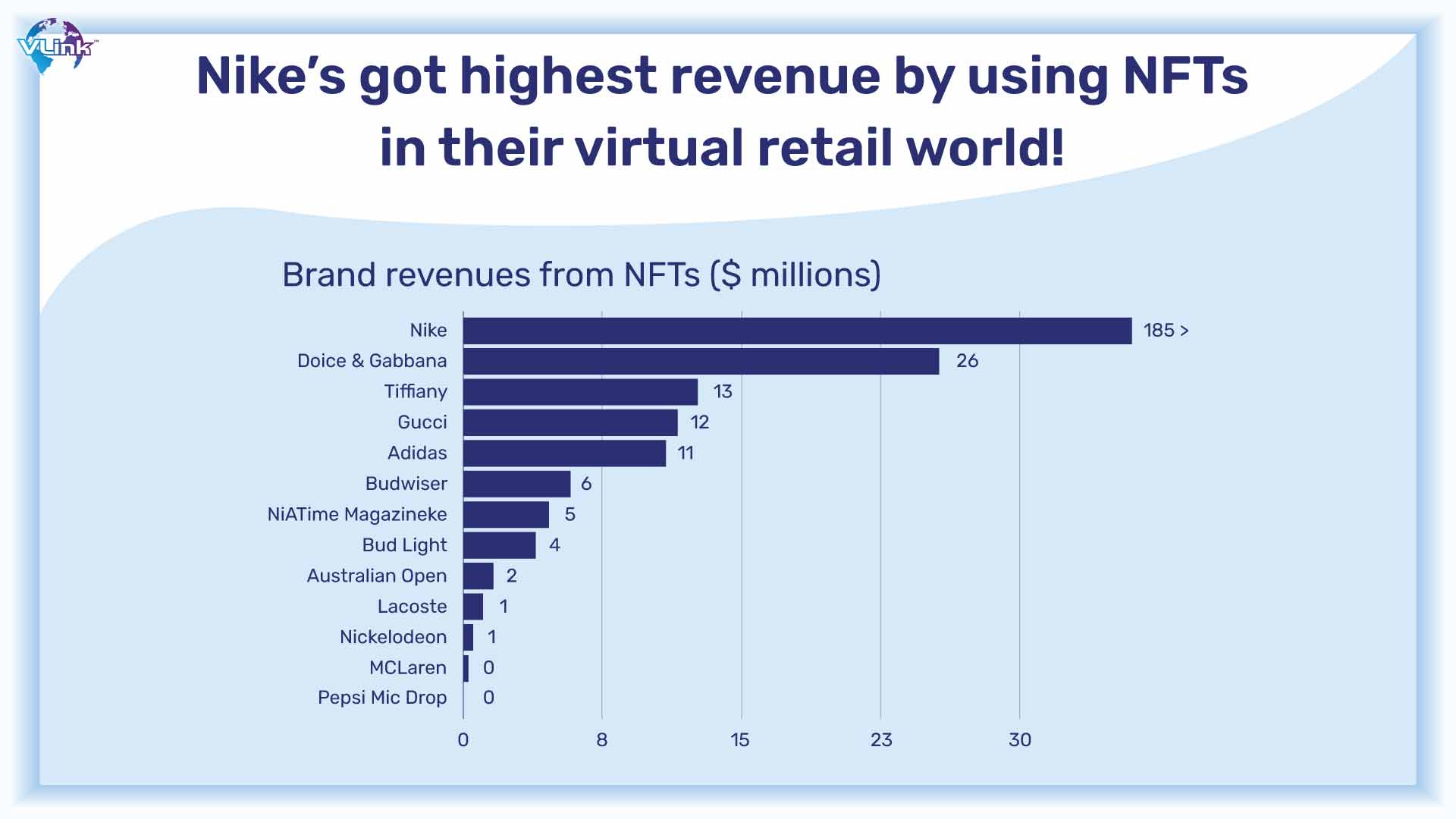 Brand Revenues From NFT