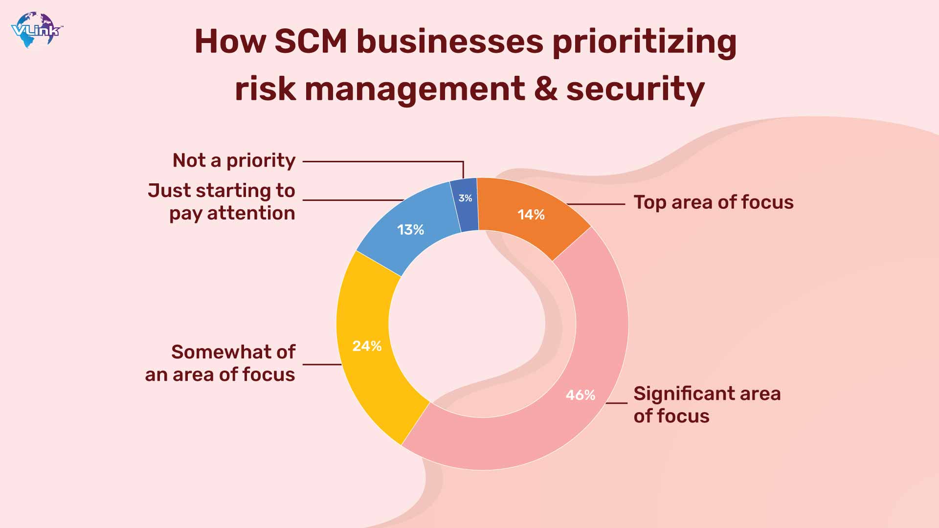 How SCM Business Prioritizing risk Management & Security