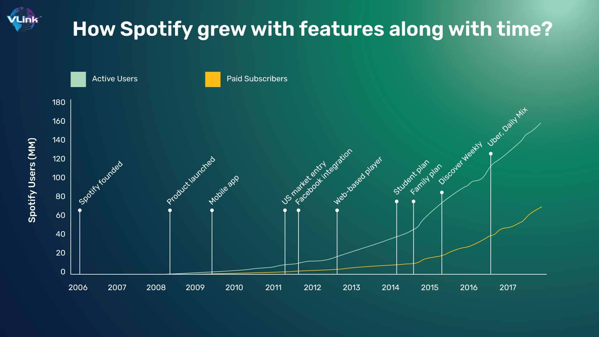 How Spotify grew with features along with time