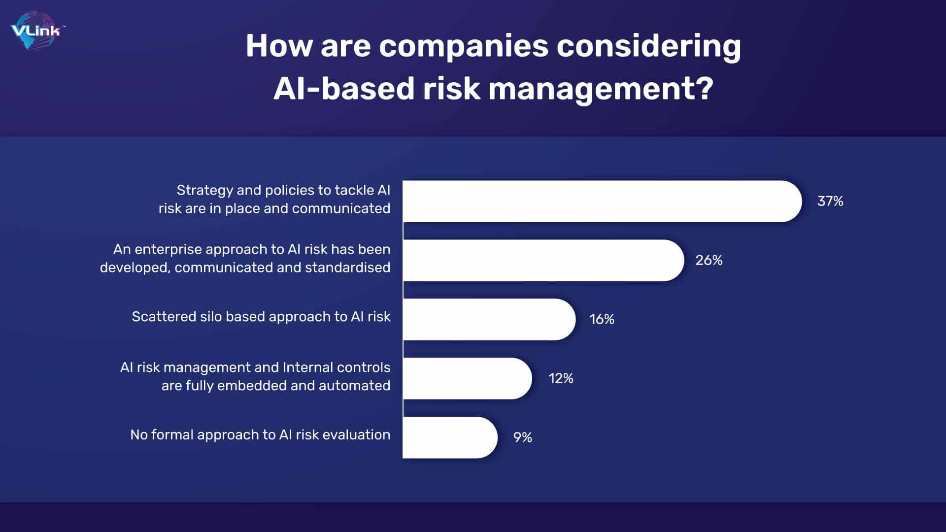 How are companies considering AI-based risk management