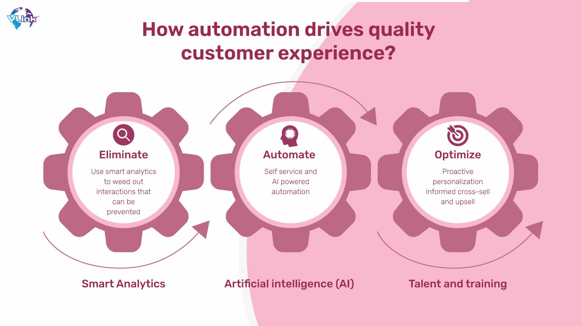 How automation drives quality customer experince