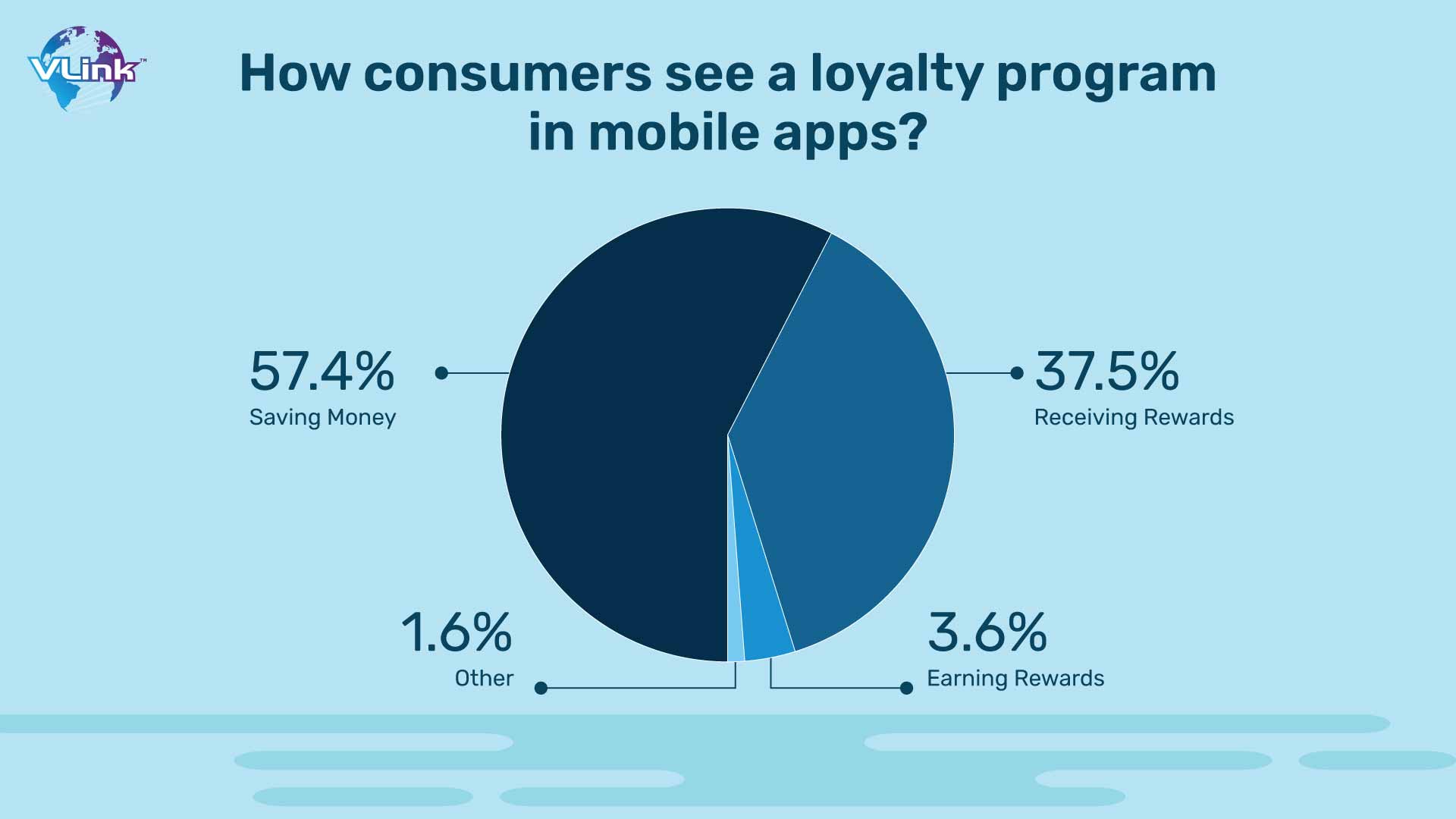 How consumers see a loyalty program in mobile apps