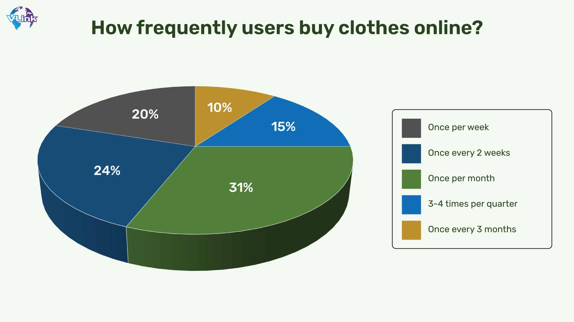 How_frequently_users_buy_cloths_online
