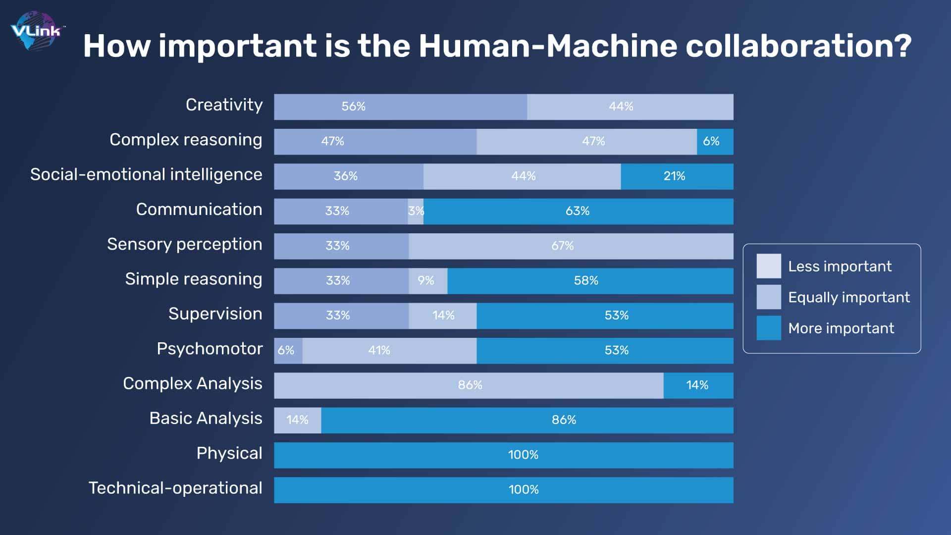 How important is the Human-Machine collaboration