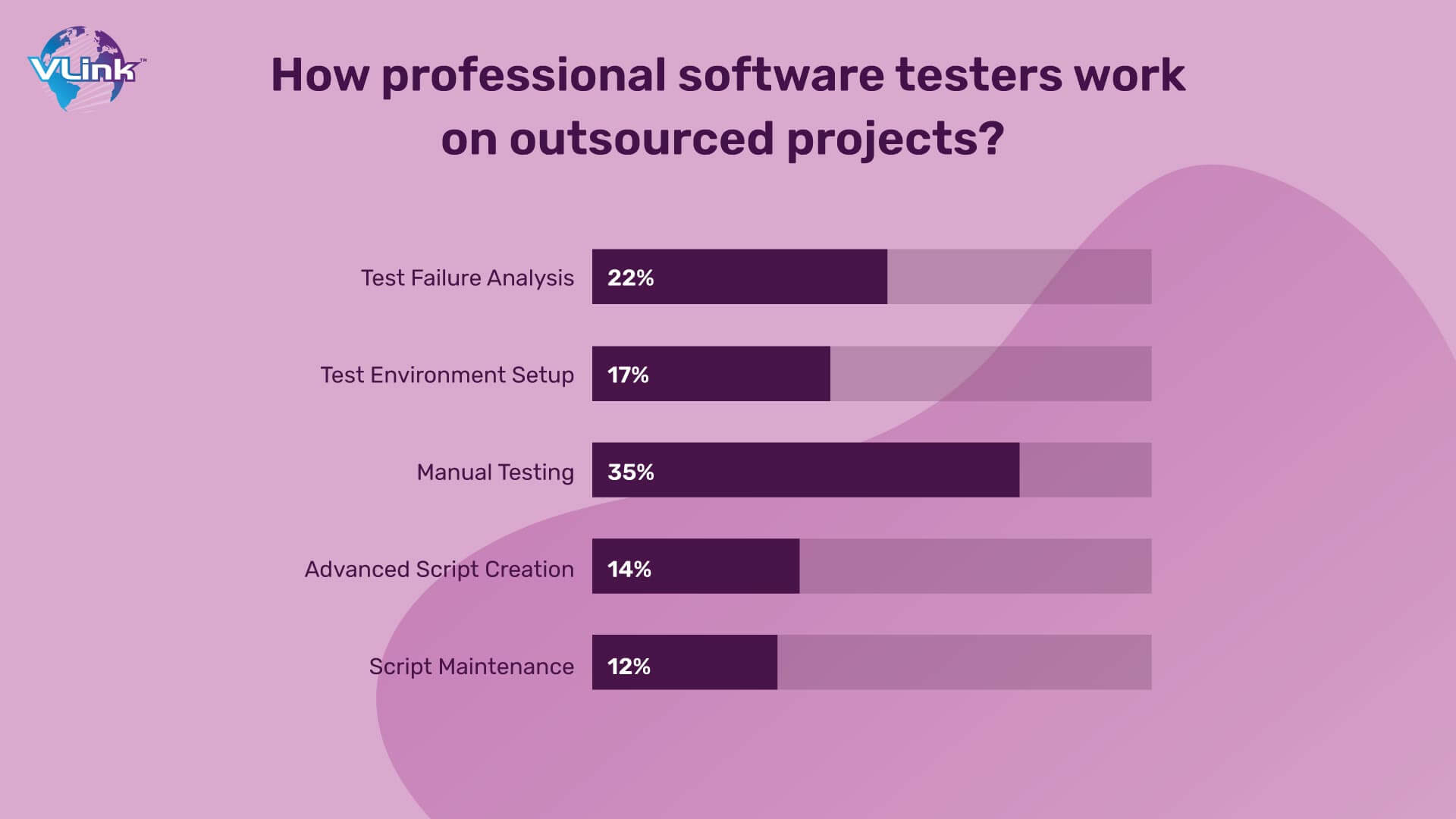 How professional software testers work on outsourced projects