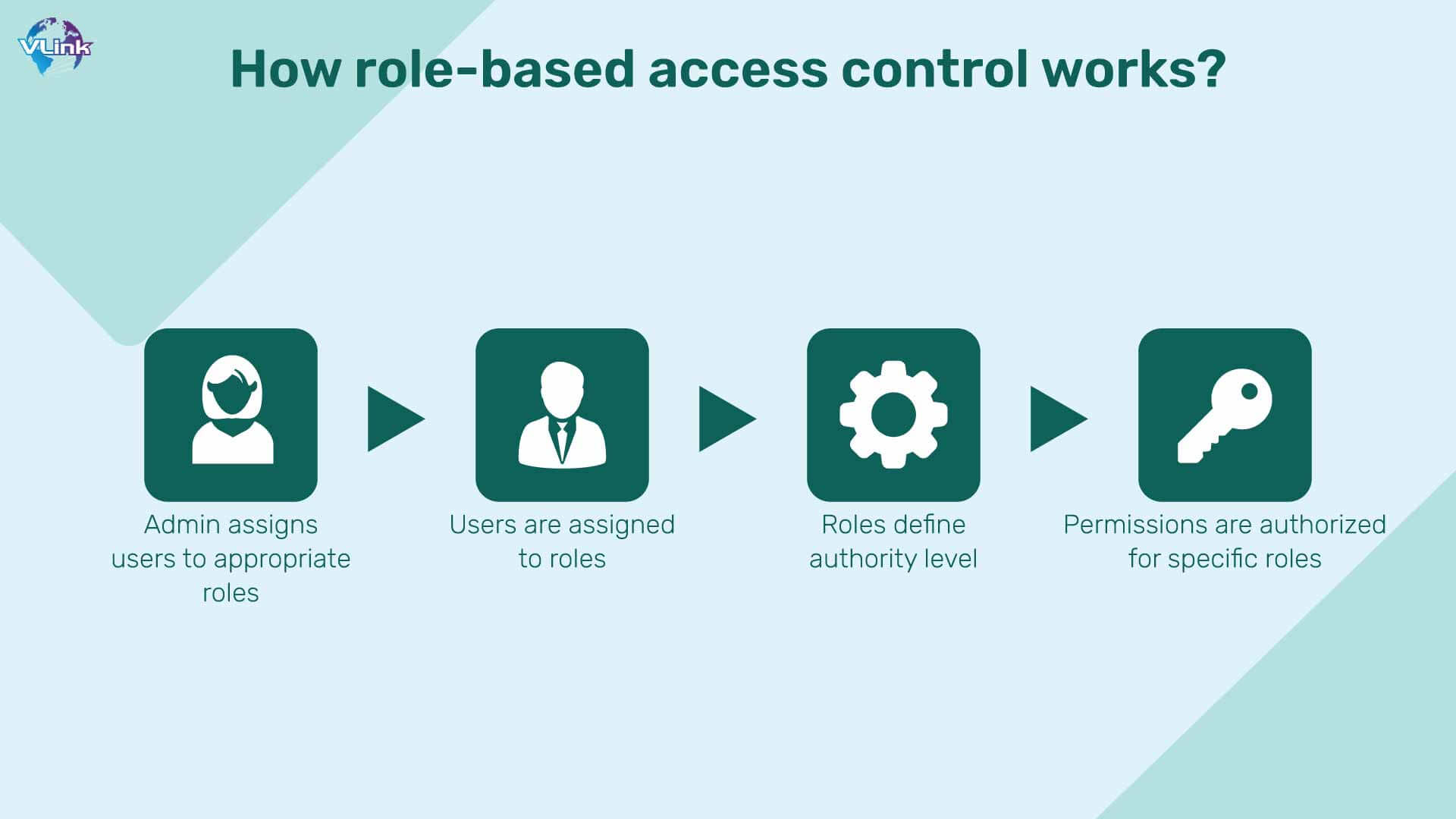 How role-based access control works