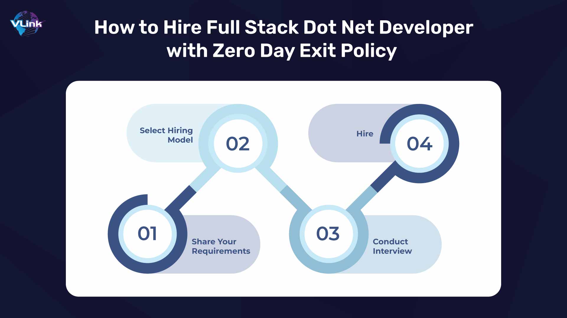 How to Hire Full Stack Dot Net Developer with Zero Day Exit Policy