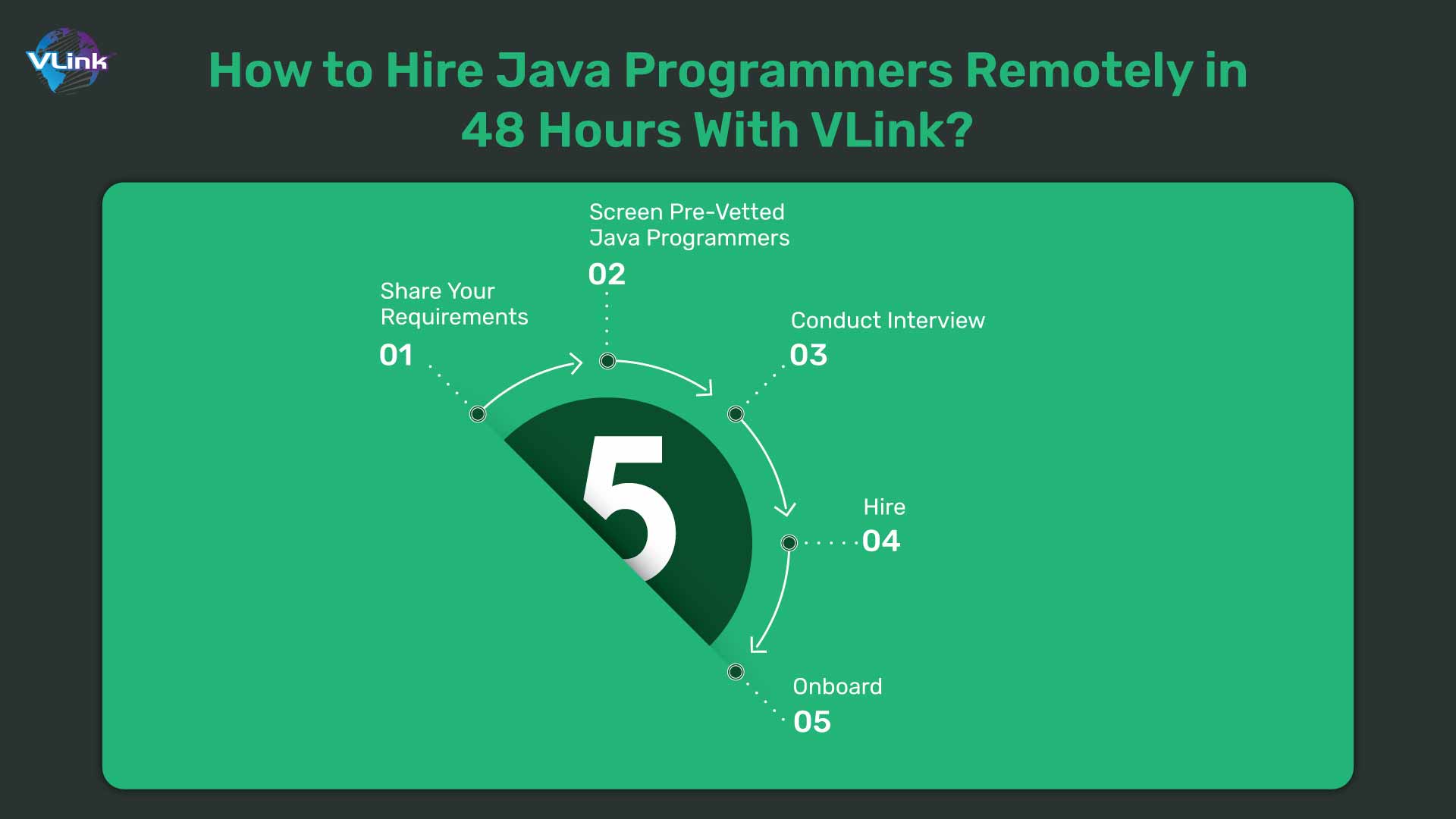 How to Hire Java Programmers Remotely in 48 Hours with VLink