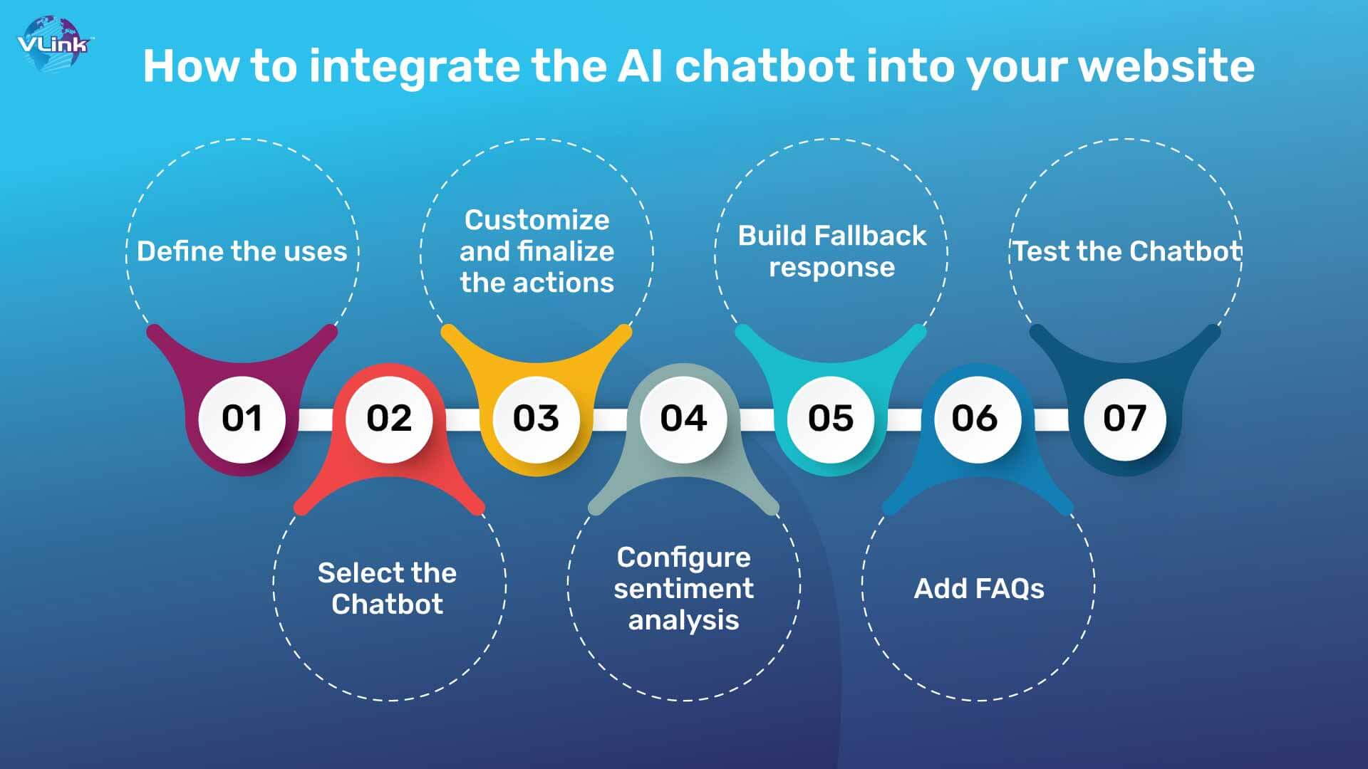 How to Integrate AI Chatbots into your Website