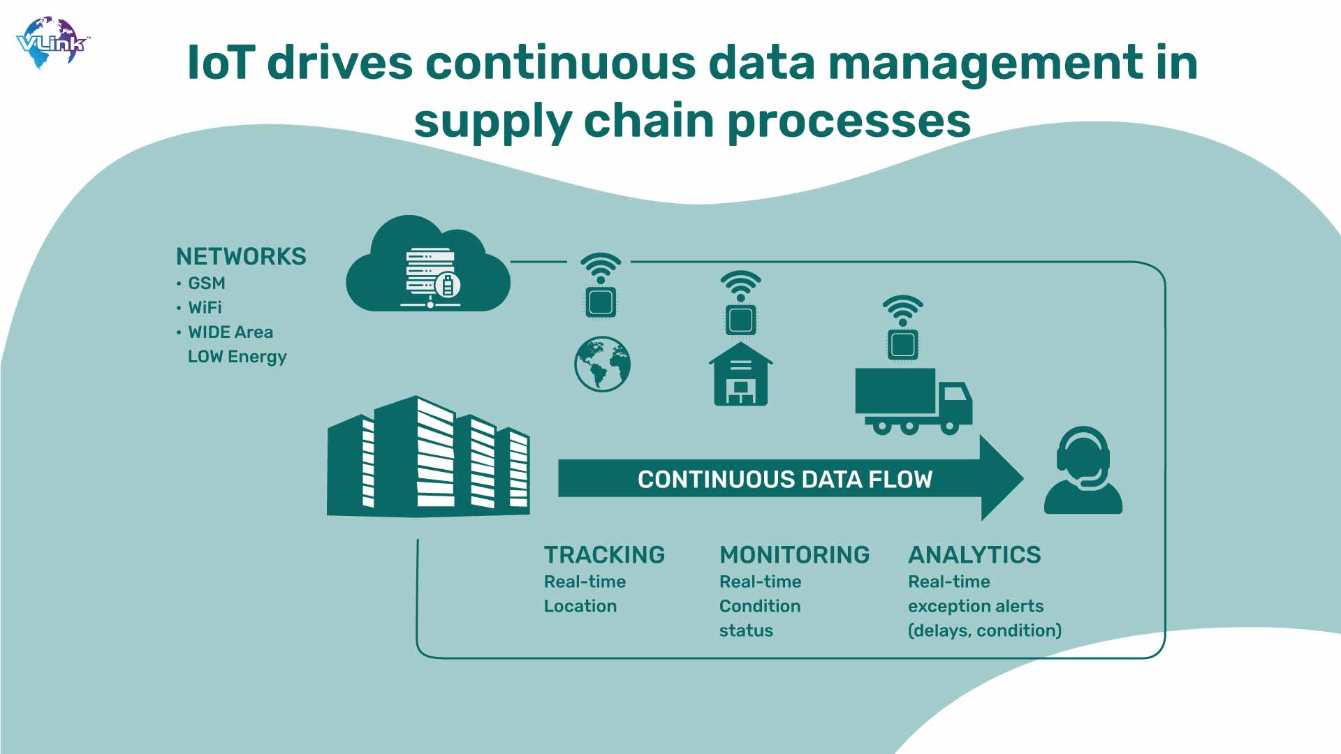 IOT drives continuous data management in supply chain processess