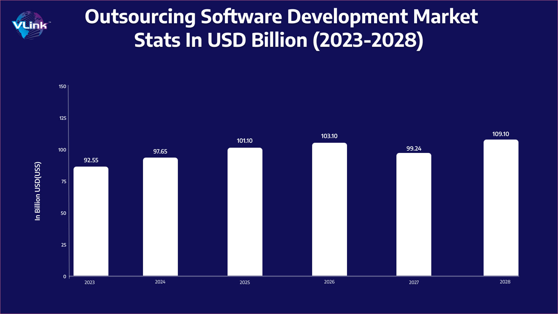 IT Outsourcing market's revenue