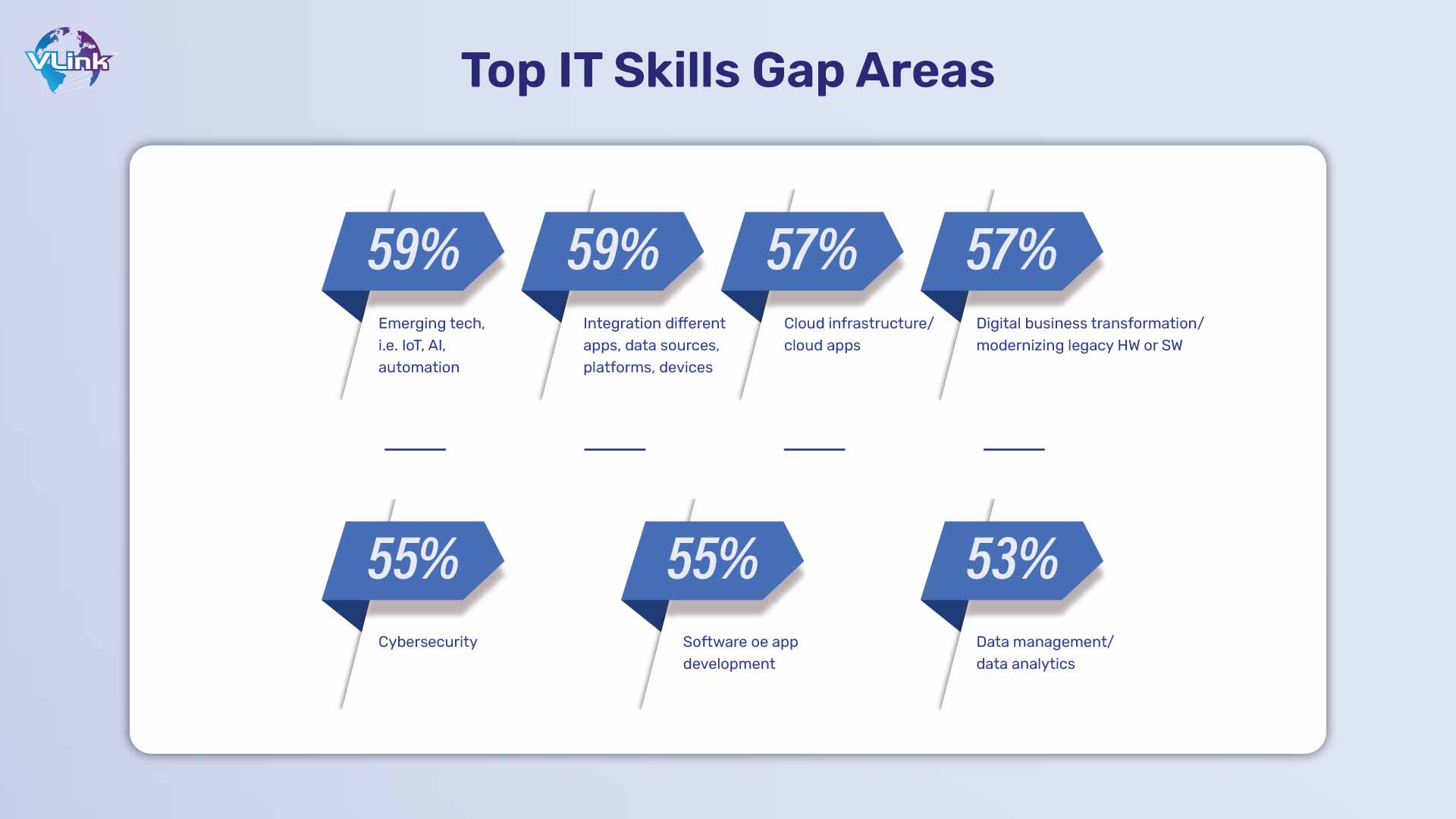 IT skills gap areas