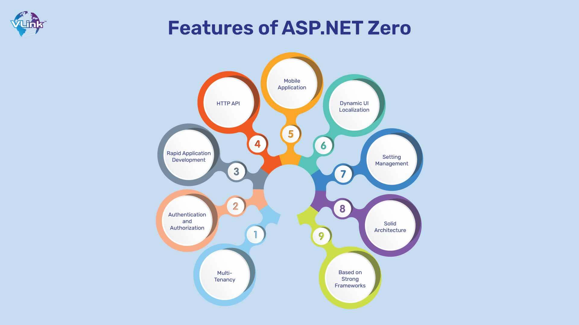 Features of asp dot net zero