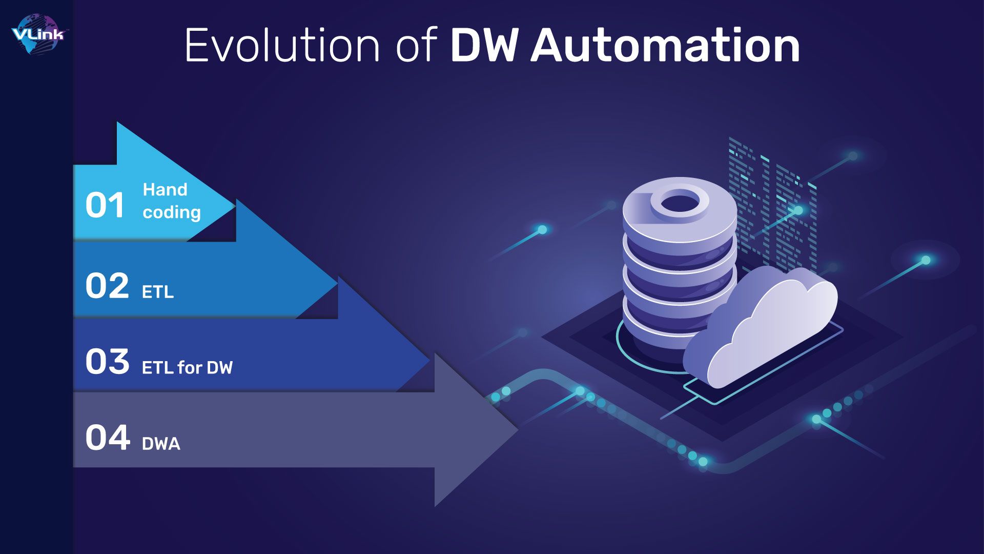 Evolution of Dw Automation