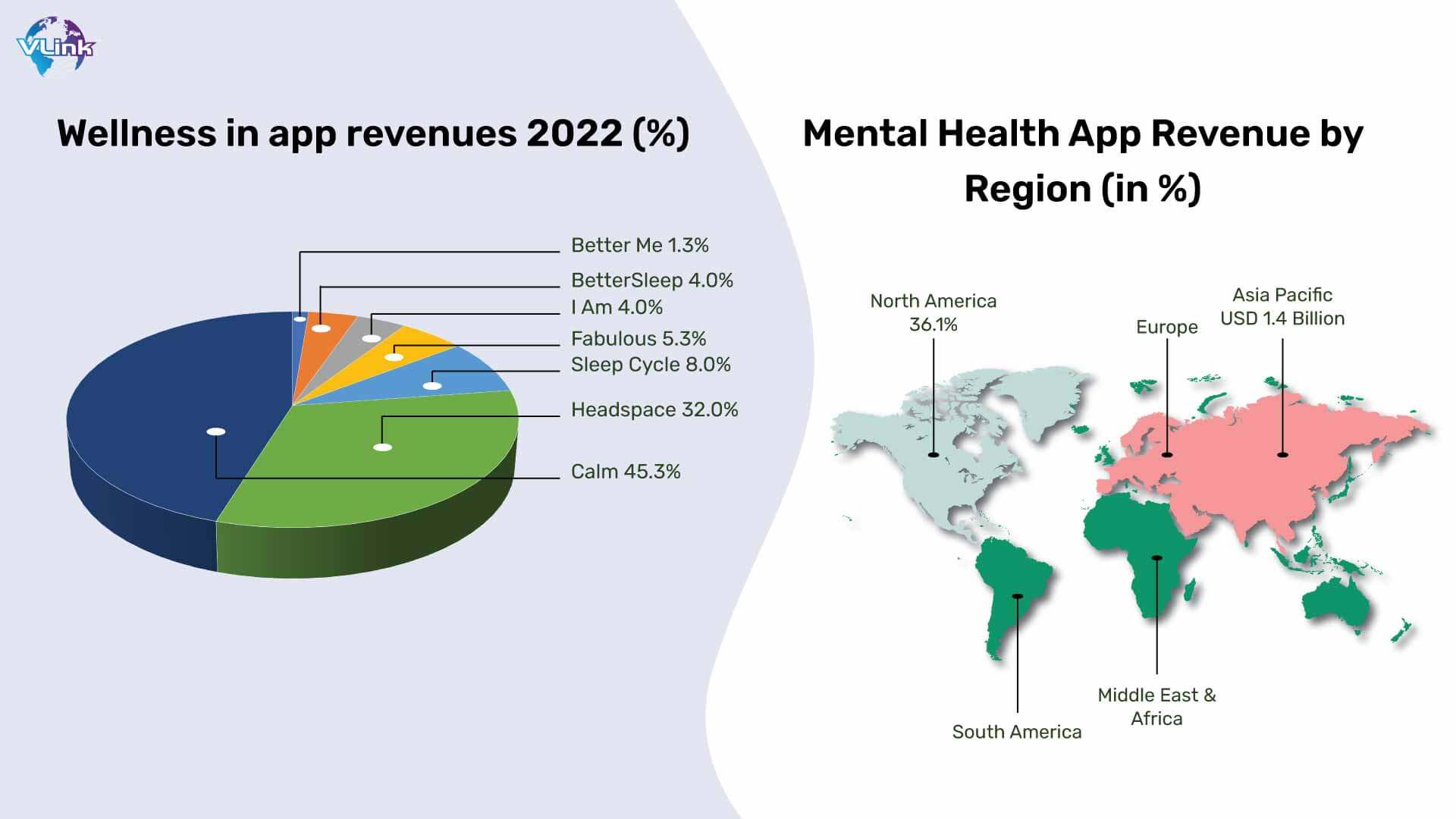 wellness in app revenues