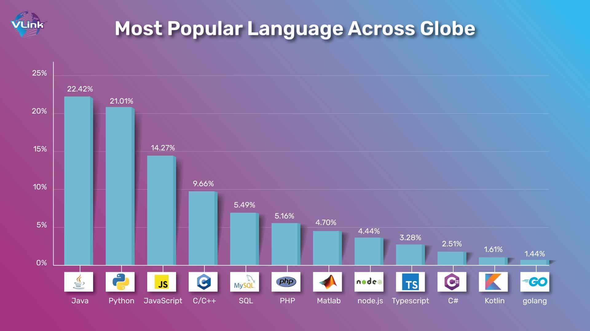 Most Popular language across globe