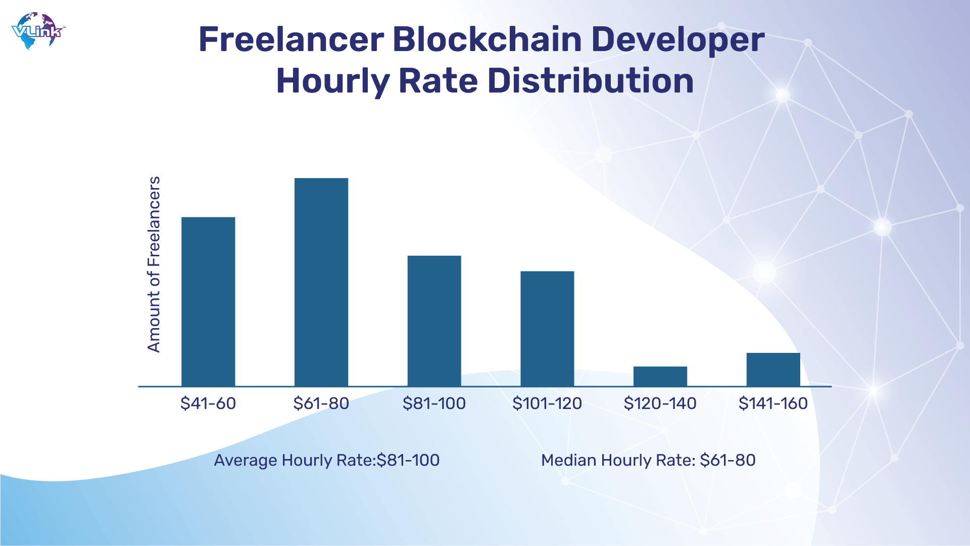 Freelancer Blockchain Developer Hourly Rate 