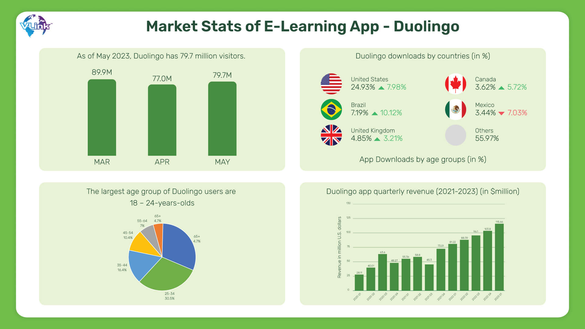 Market Stats of elearning app