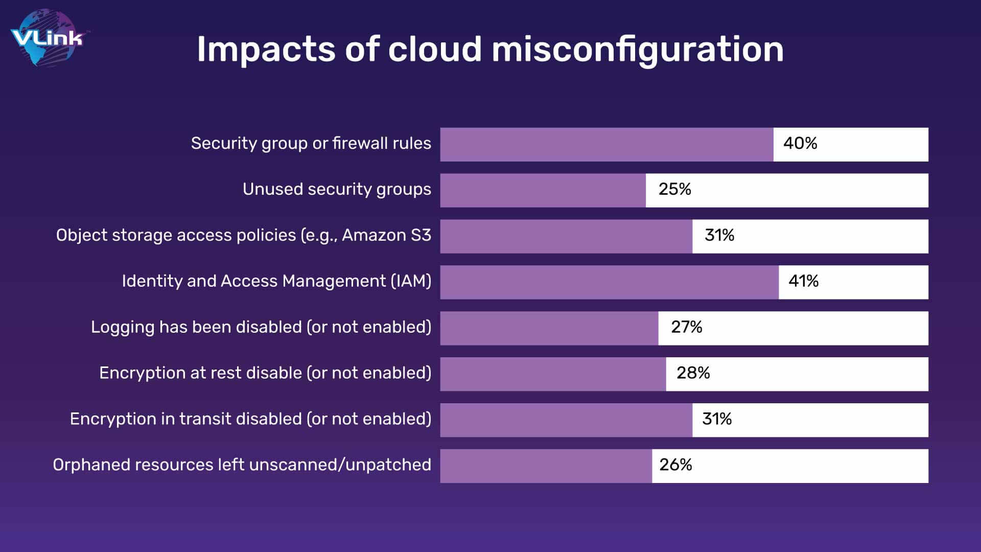 Impacts of cloud misconfiguration