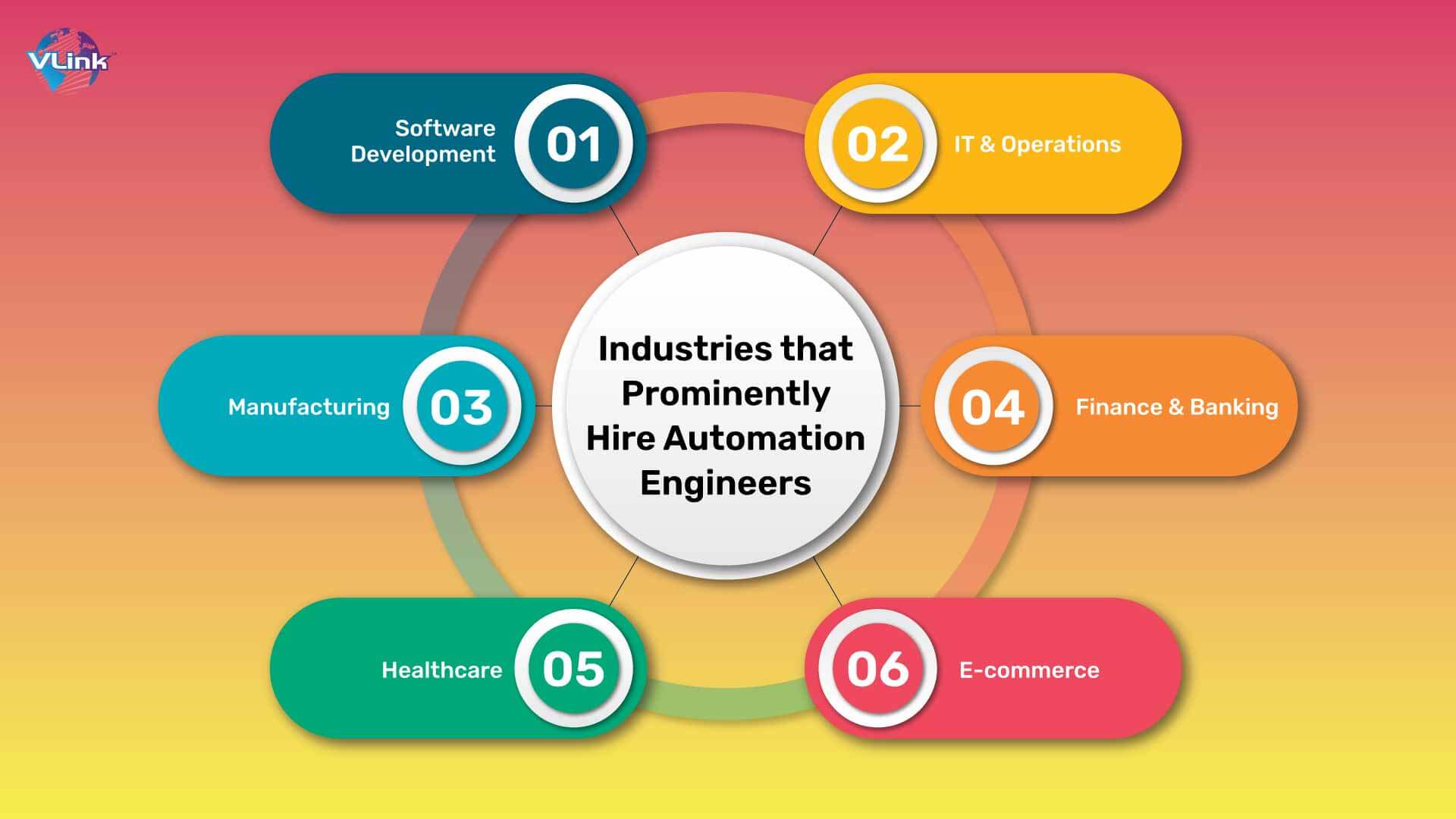 Industries that Prominently Hire Automation Engineers