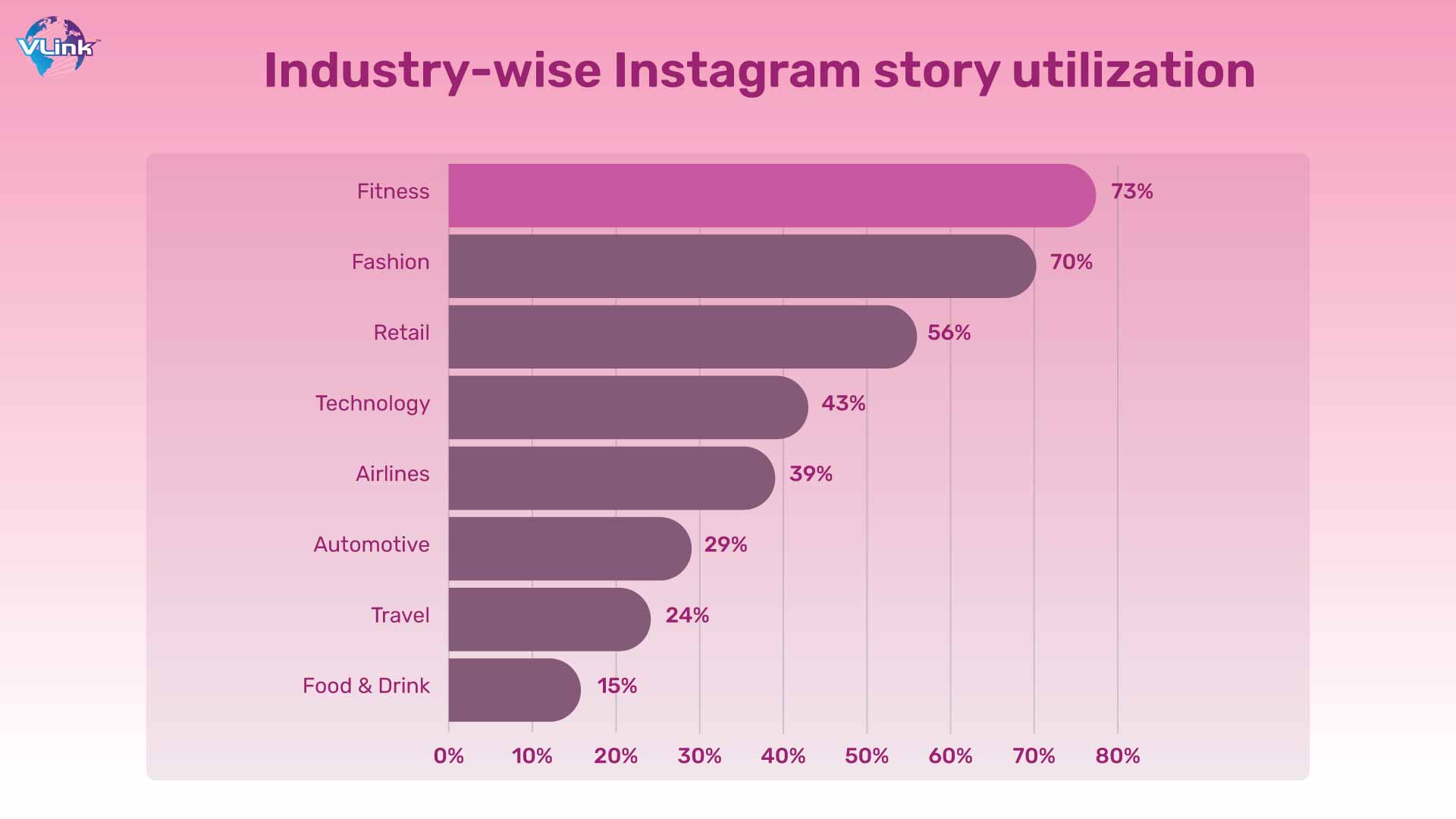Industry-wise Instagram story utilization