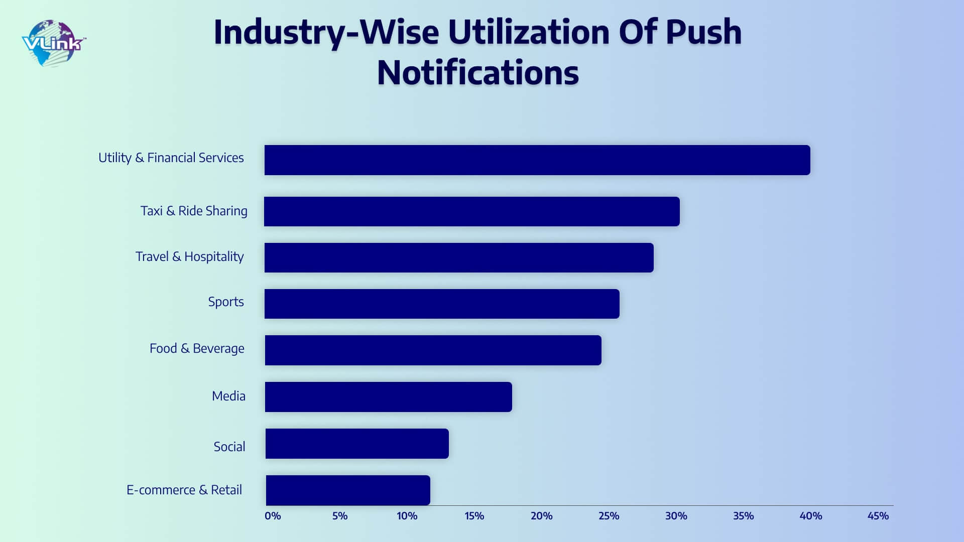 Industry wise utilization of push notifications