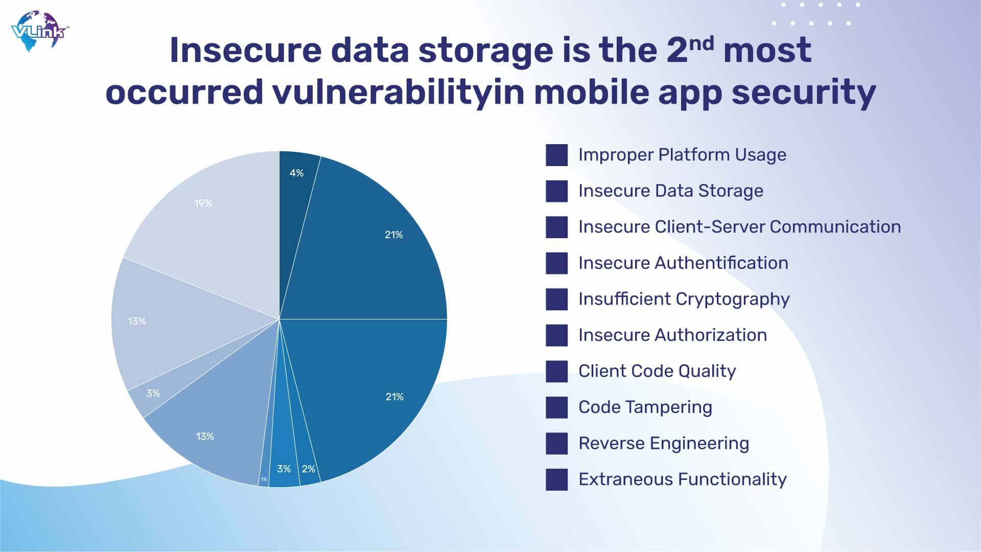 Insecure data storage is the 2nd most occurred vulnerability in mobile app security