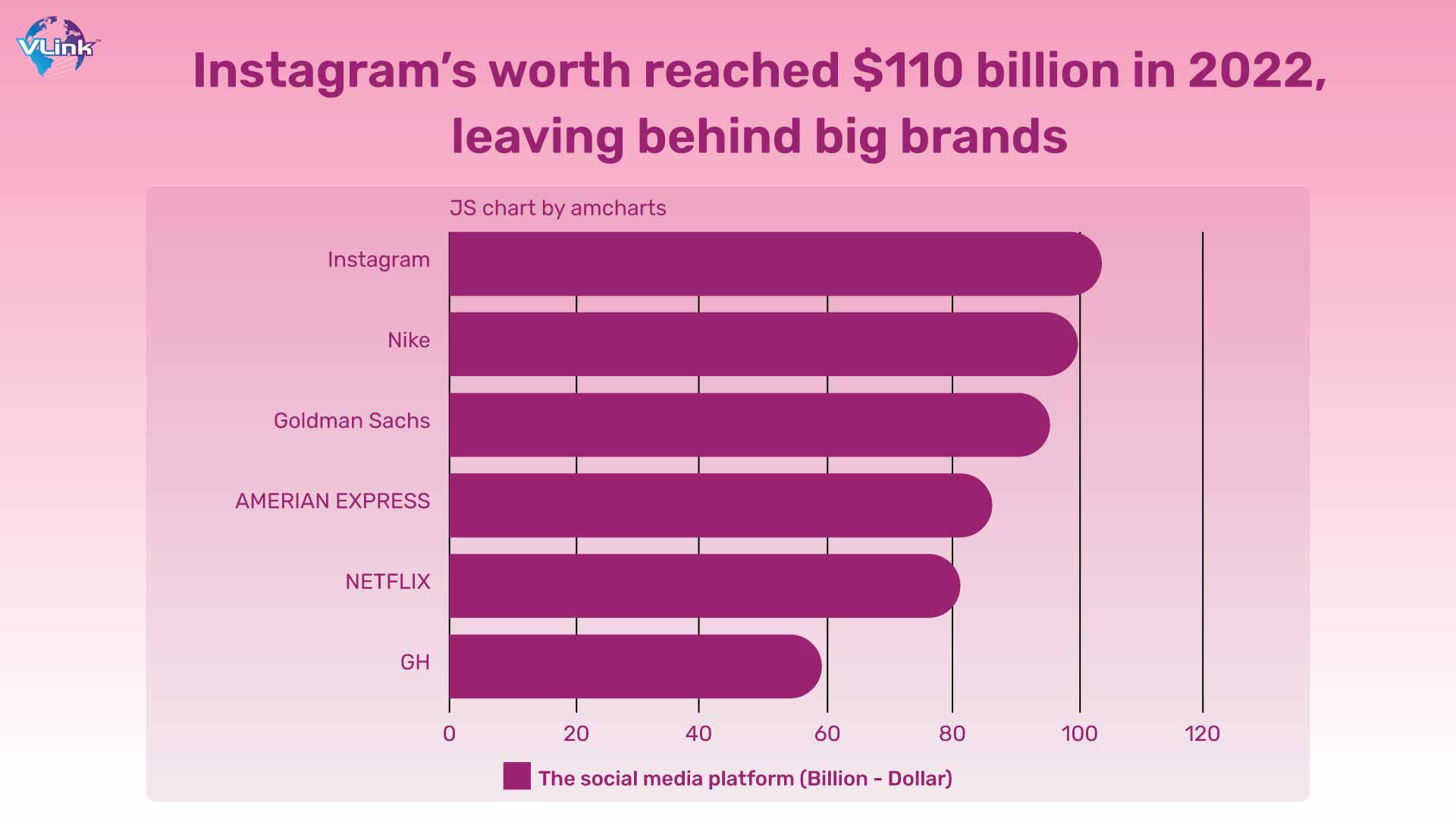 Instagram’s worth reached $110 billion in 2022, leaving behind big brands