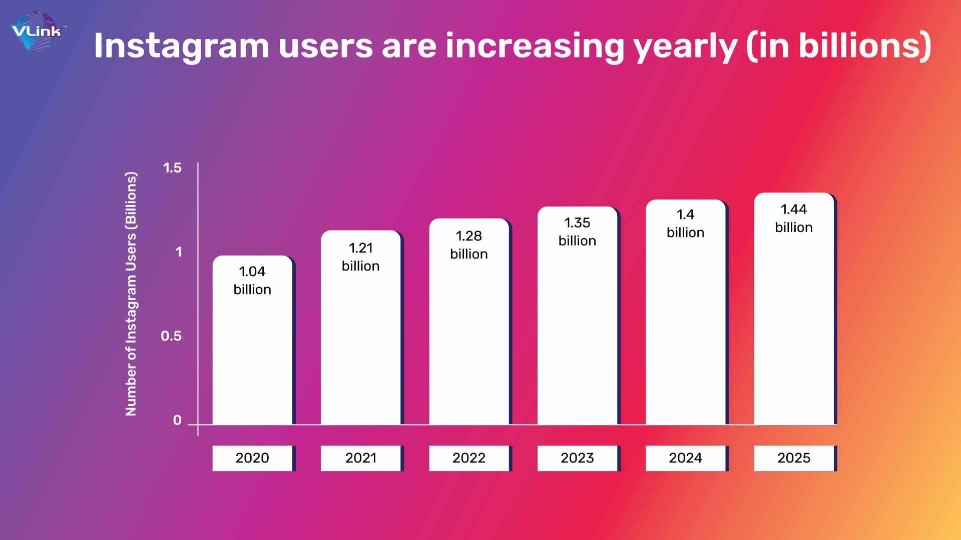Instagram users are increasing yearly