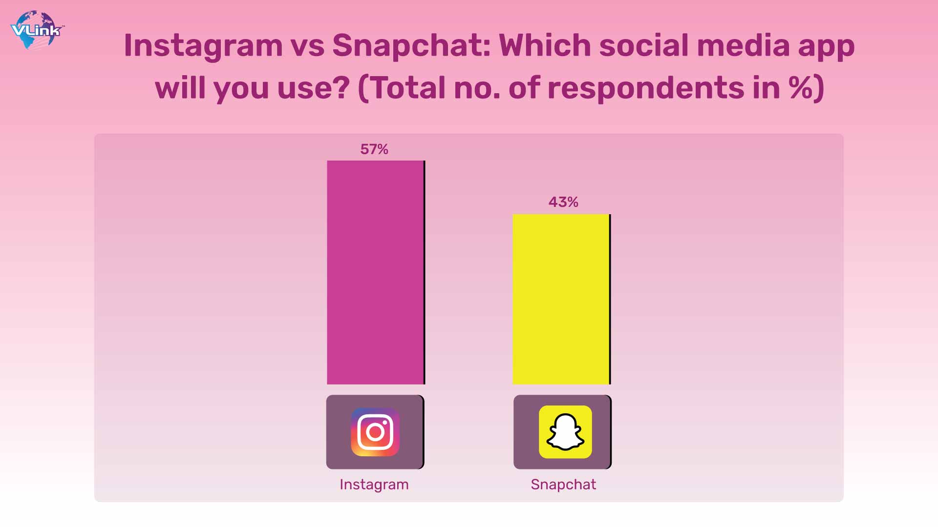 Instagram vs Snapchat Which social media app will you use