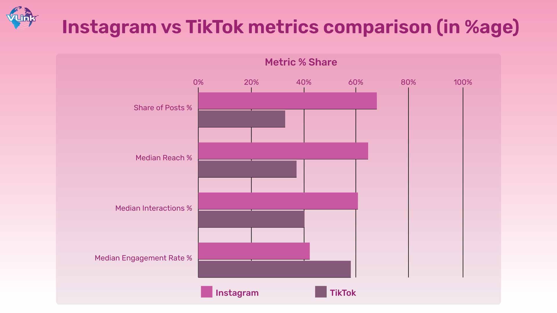 Instagram vs TikTok metrics comparison (in%age)