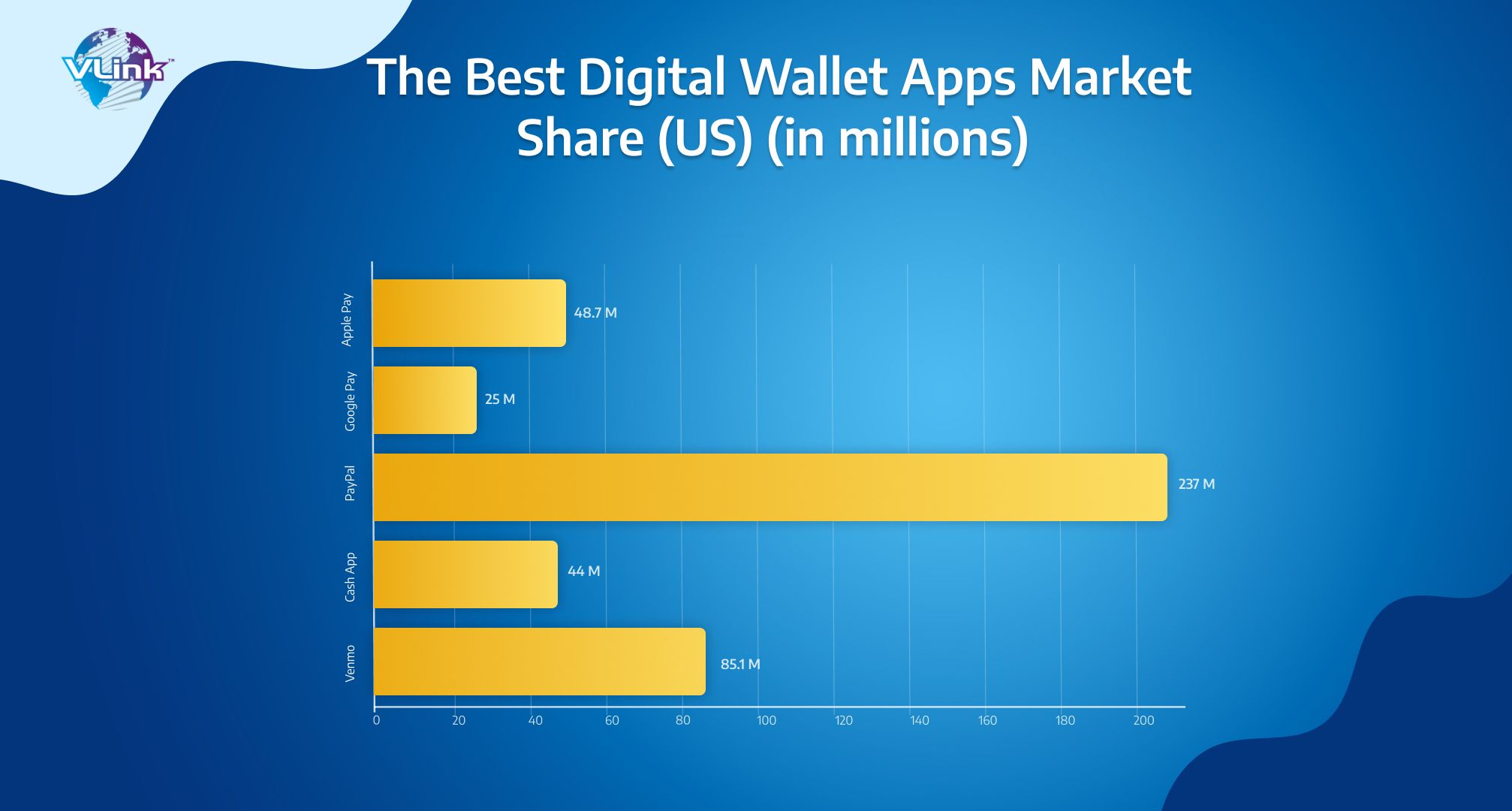 the best digital wallet apps market share 