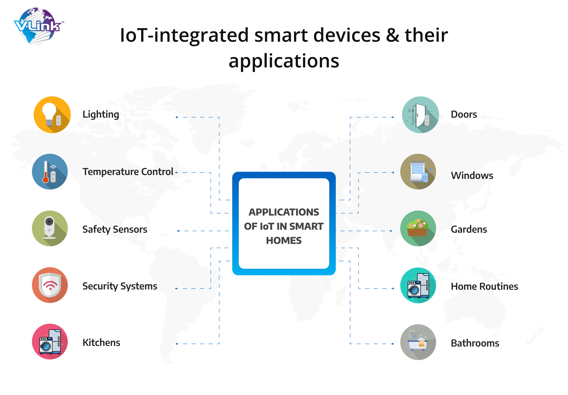 IoT integrated smart devices & their applications