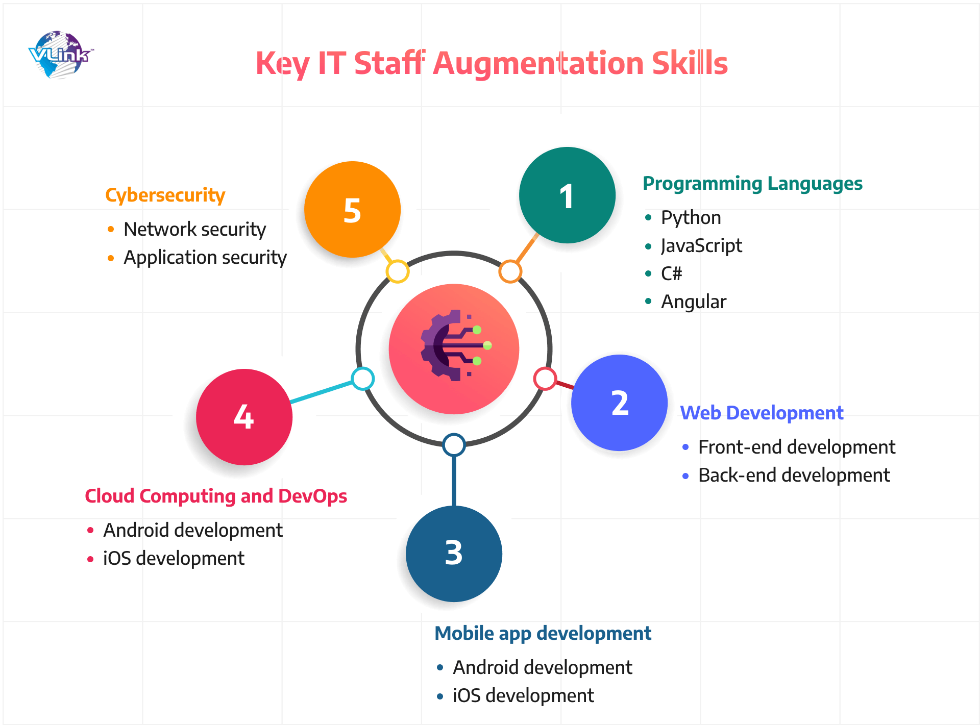 Key IT Staff Augmentation Skills for Software Development