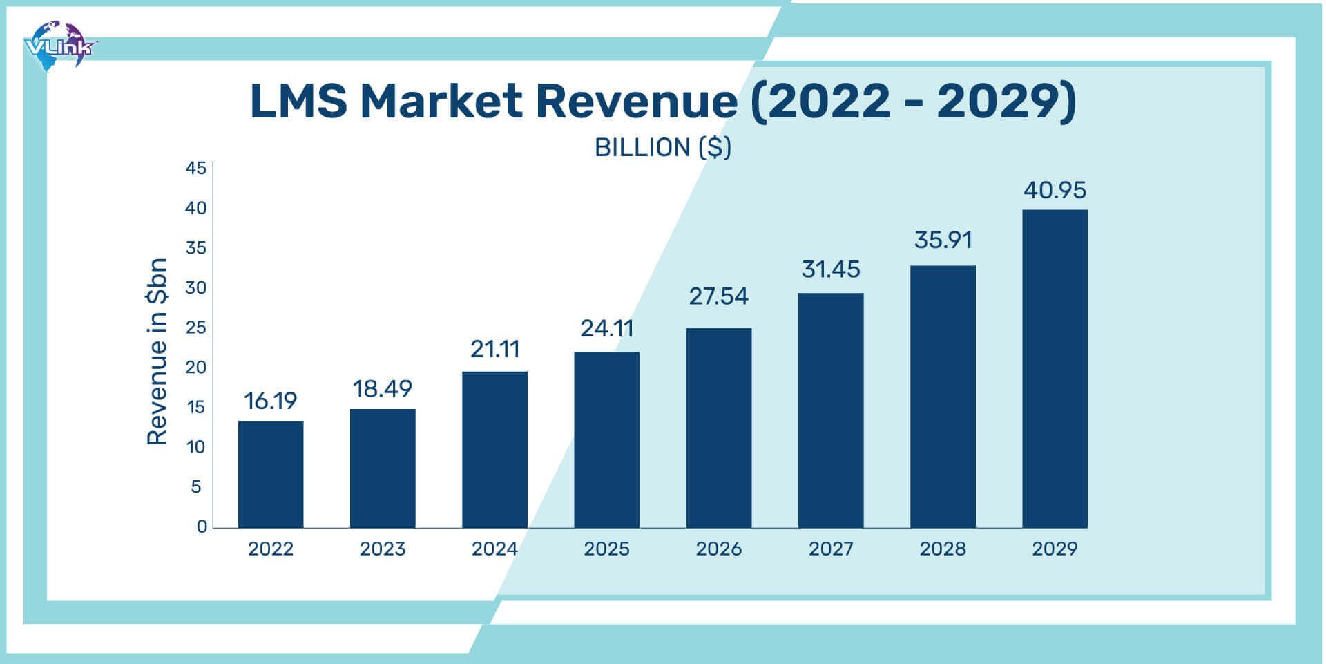 LMS Market Revenue
