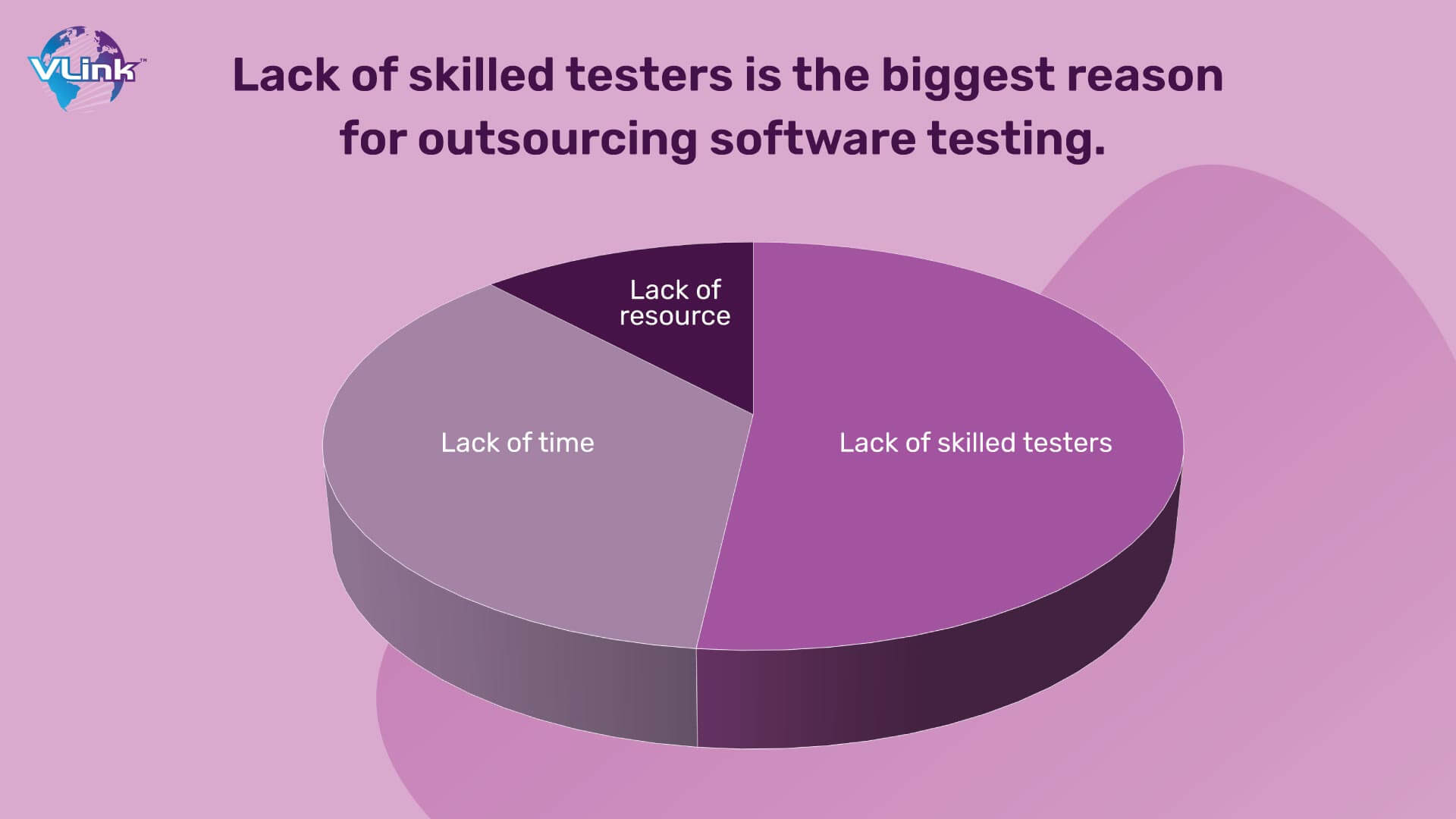 Lack of skilled testers is the biggest reason for outsourcing software testing