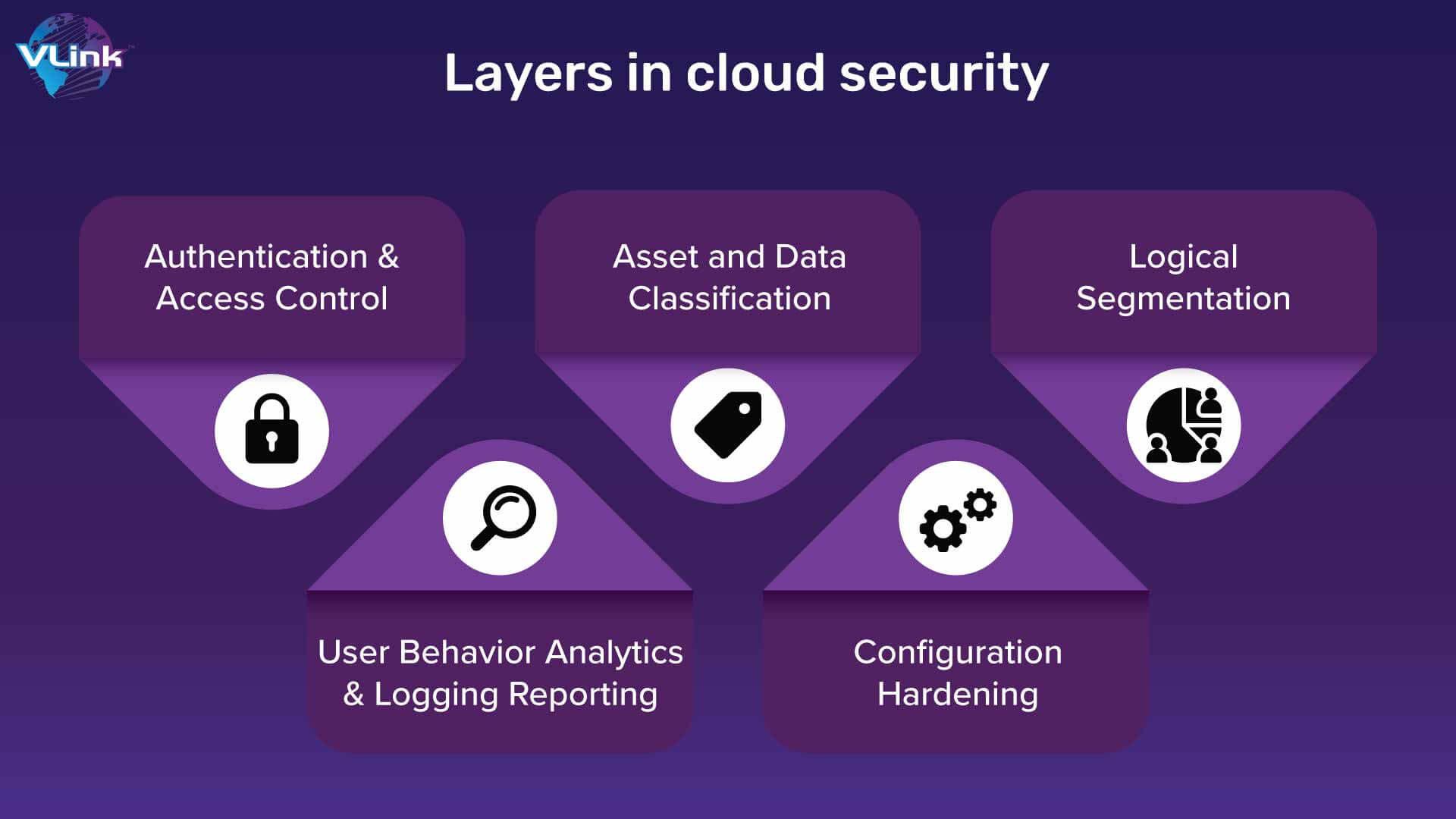 Layers in cloud security